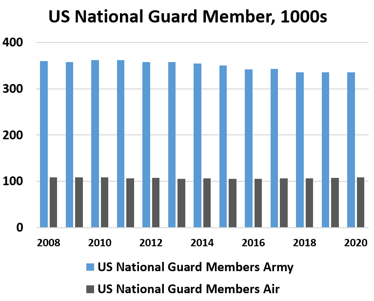 US National Guard Members	Army Air:  2008	360, 108 , 358, 109; 2010	362,	108, 362, 106; 2012	358, 107, 358, 105; 2014	354, 106, 350, 105; 2016	342, 105,	343,	106; 2018	335, 106, 335,107; 2020	336,	108