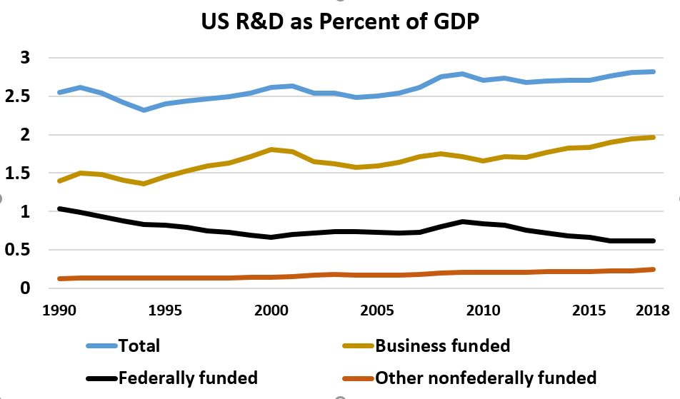 US R&D as Percent of GDP 		 Year	Total	Business funded	Federally funded	Other nonfederally funded  1995	2.4	1.45	0.82	0.13 	 2000	2.61	1.81	0.66	0.14 	 2005	2.5	1.59	0.73	0.17  2010	2.71	1.66	0.84	0.21  2015	2.71	1.83	0.66	0.22   2018	2.82	1.96	0.62	0.24