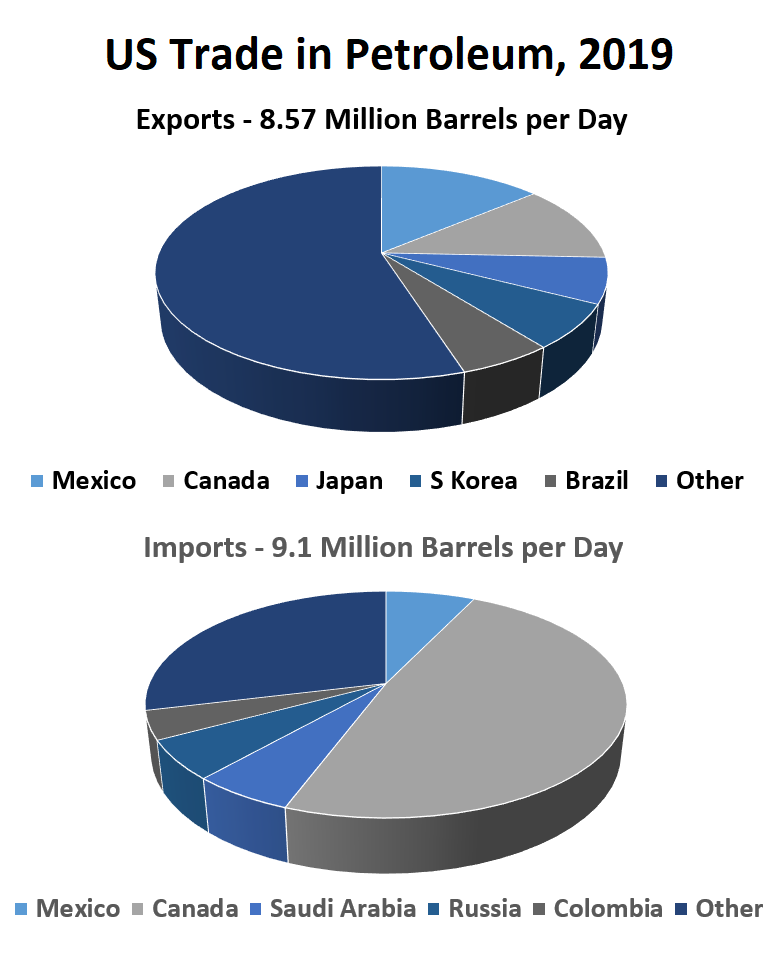 US Petroleum Trade, 2019	 Exports (8.57 Million Barrels per Day)	 Mexico	1.19 Canada	1.01 Japan	0.59 S Korea	0.58 Brazil 0.49 Other	4.71  Imports (9.1 Million Barrels per Day )	 Mexico	0.65 Canada	4.42 Saudi Arabia	0.53 Russia	0.51 Colombia 0.37 Other2.62