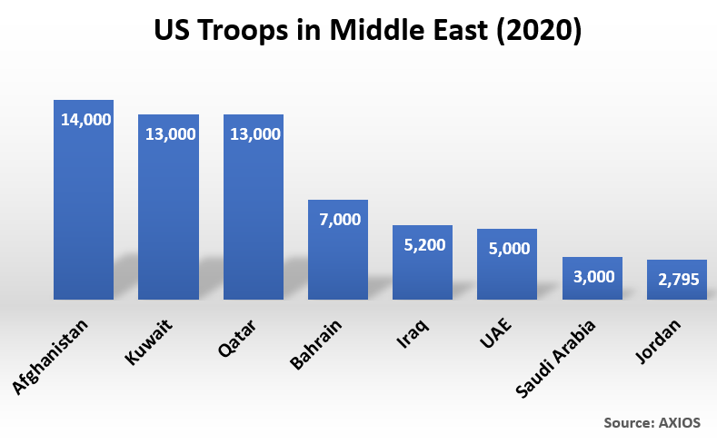 Country	US troops in Middle East (2020) Afghanistan	 14,000  Kuwait	 13,000  Qatar	 13,000  Bahrain	 7,000  Iraq	 5,200  UAE	 5,000  Saudi Arabia	 3,000  Jordan	 2,795 