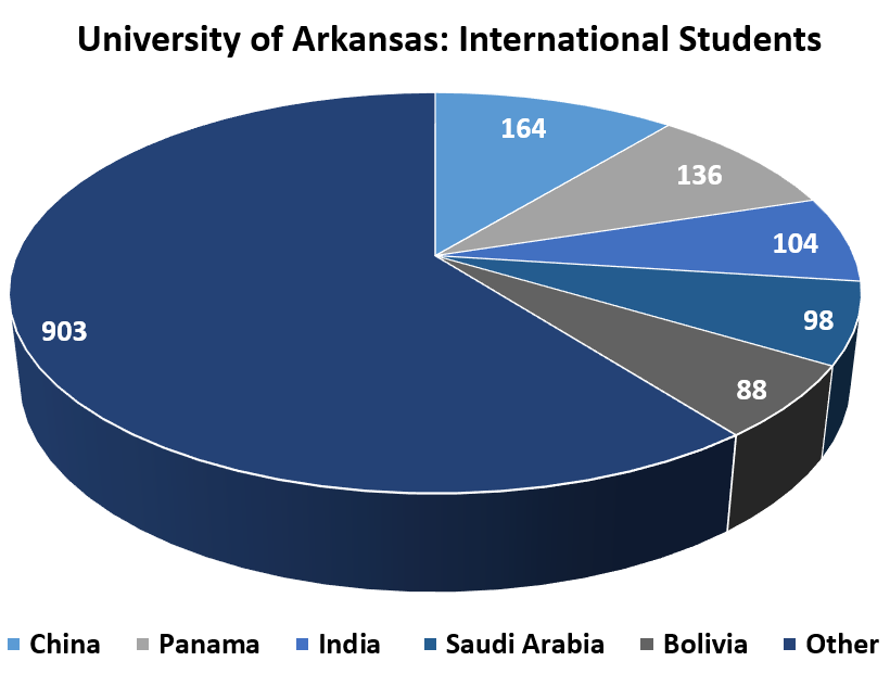 International Students at University of Arkansas by Nation	 China	164 Panama	136 India 	104 Saudi Arabia	98 Bolivia	88 Other	903