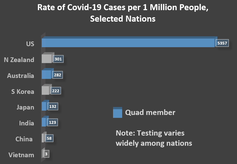 Rate of Covid-19 Cases per 1 Million People, Selected Nations: Vietnam 3, China  58,<br />
India 123, Japan 132, S Korea 222, Australia 282, N Zealand 301, US 5357