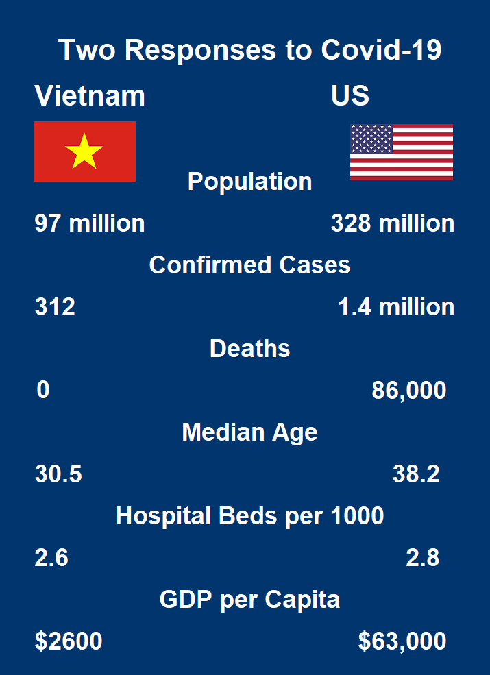 Two Responses to Covid-19 Vietnam and US:   Population 97 million , 328 million  Confirmed Cases 312	, 1.4 million  Deaths 300, 86,000  Median Age 30.5, 38.2 Hospital Beds per 1000 2.6,	2.8  GDP per Capita $2,600  $63,000