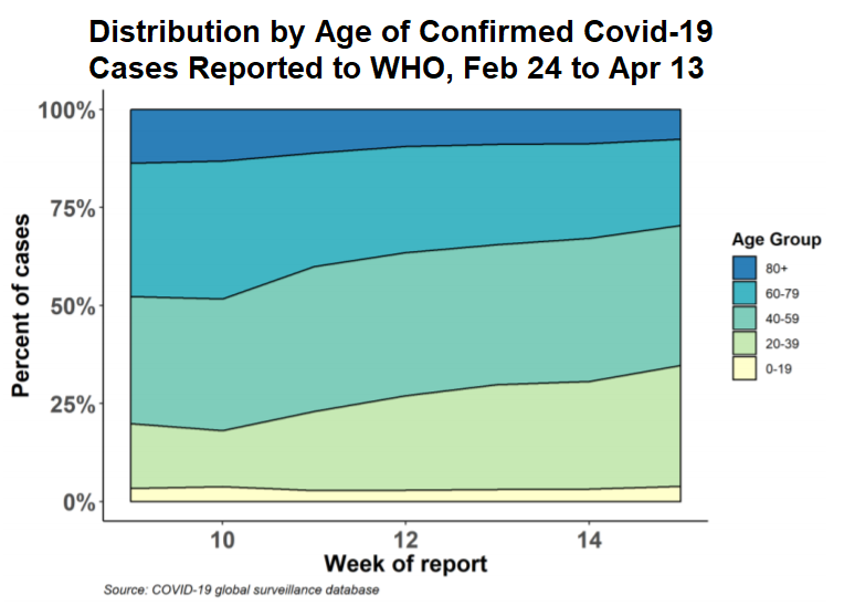 WHO graph showing distribution of cases by age between Feb 24 and Apr 13: +15 percent aged 80+; +25 percent, aged  60 to 79; 25 percent, aged 49 to 59;  about 20 percent, aged 20 to 39; less than 5 percent under age 20