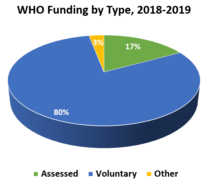 WHO Funding by Type, 2018-2019	 	 Assessed	17% Voluntary	80% Other	3%