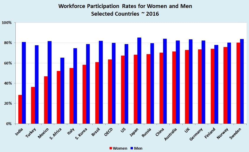 Women tend to stay at home in India to care for children, whereas in Sweden, about as many men stay at home as women : OECD, 2017