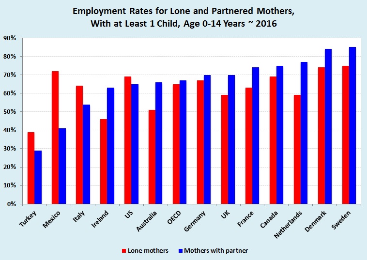 Government policies and economic stability contribute to whether nations experience a higher workforce participation rate among mothers with partners versus mothers without partners (Source: OECD).