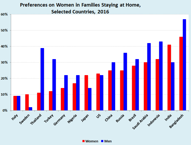 Preferences vary: Generally, more men than women prefer that women stay at home to care for families, but in Sweden, Japan, the United States and India, the preference runs stronger among women (Source: ILO and Gallup)