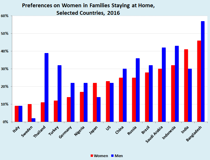 Compared with men, more US women prefer working from home to the