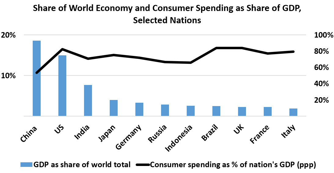 GDP Share of World Economy: Government and Consumer as Share, Selected Nations 		 	GDP as share of world total	Consumer spending as % of nation's GDP (ppp) China  19% 53% US	15% 82% India 8%	71% Japan 4% 75% Germany 3%	72% Russia 3%	67% Indonesia 3%	66% Brazil 3%	84% UK	2%	84% France 2%	77% Italy	2%	79%