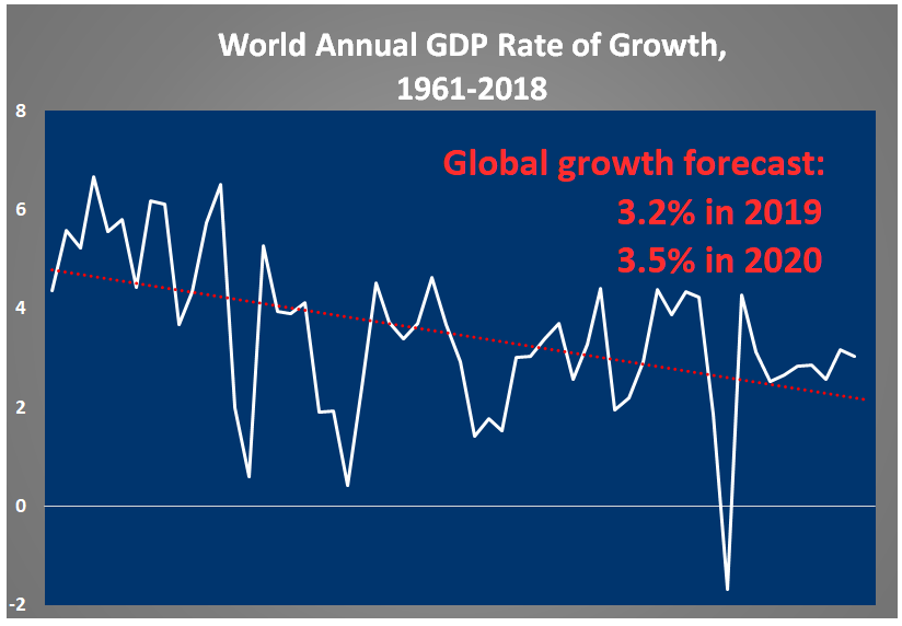 World Rate of global econmic growth, 1960 to 2018, showing downward trend. Forecasted growth is 3.2% for 2019 and 3.5% for 2020