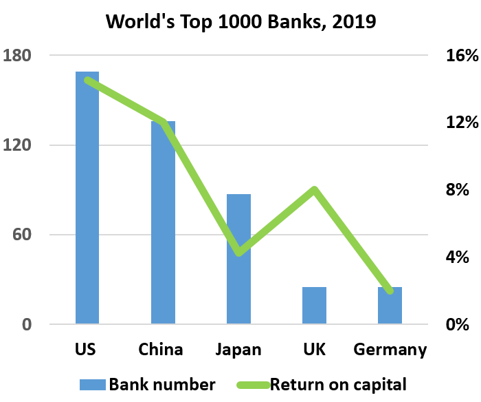 World's Top 1000 Banks Bank number	Return on capital US 	169	15% China 	136	12% Japan	87	4% UK	25	8% Germany	25	2% Other	558	