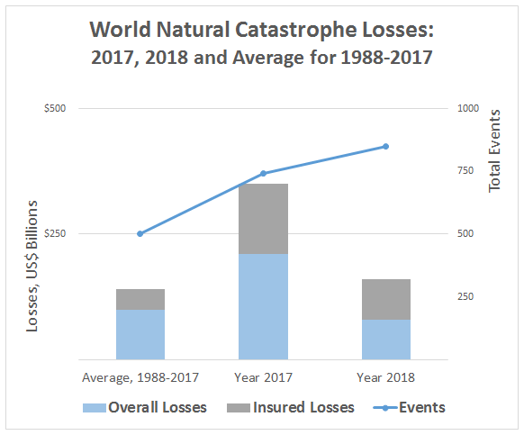 Losses from world natural catastrohes, 2017, 2018, average for 1988-2017