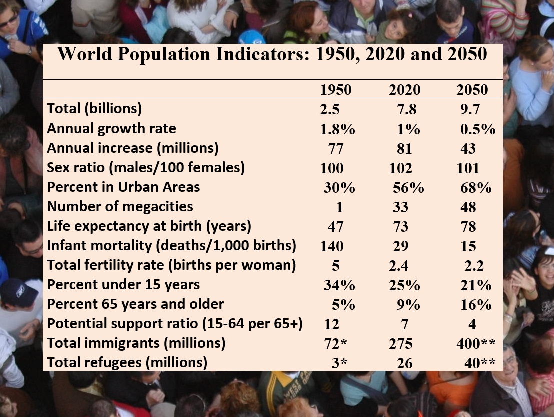 World Population 2020 Overview YaleGlobal Online