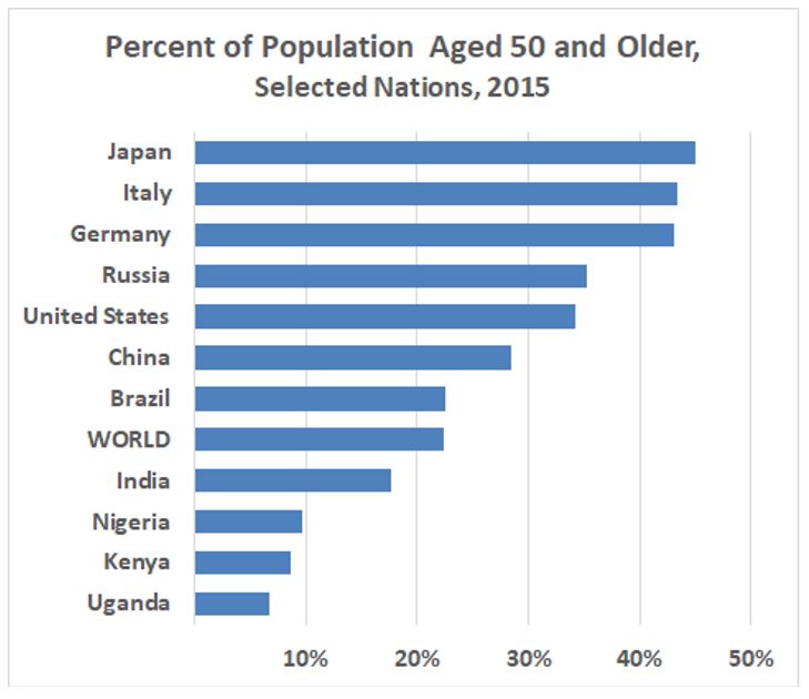 Uneven aging:  High-fertility countries have more youthful populations and low-fertility nations have older populations (Source: UN Population Division.)