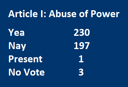 Article I: Abuse of Power Yea		230 Nay		197 Present	   1 No Vote	   3