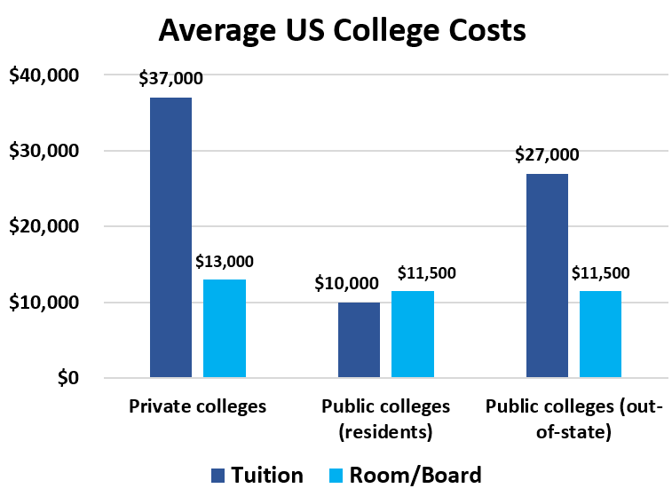 Average US College Costs		 	Tuition	Room/Board Private colleges	$37,000 	$13,000  Public colleges (residents)	$10,000 	$11,500  Public colleges (out-of-state)	$27,000 	$11,500 