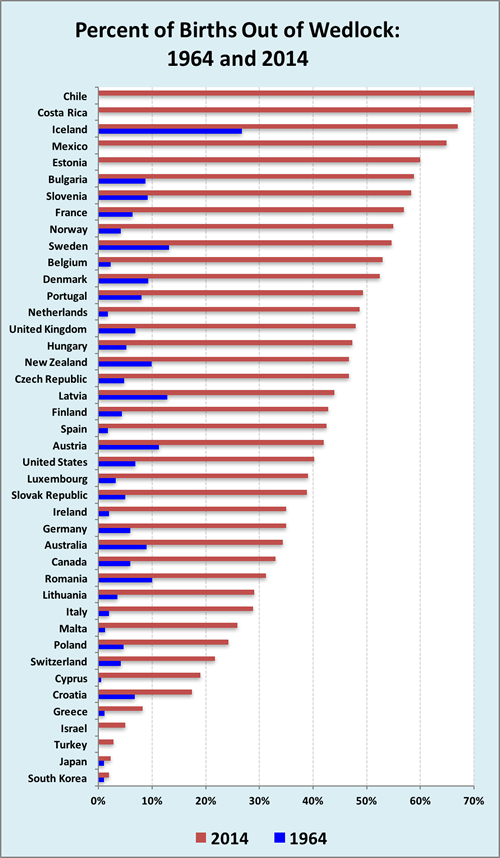 out-of-wedlock-births-rise-worldwide-yaleglobal-online