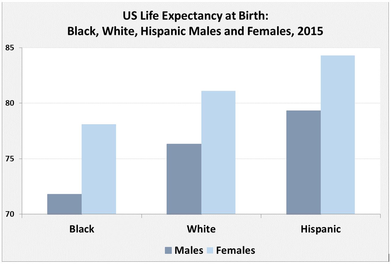 US Hispanics live longer than US whites who live longer than US blacks