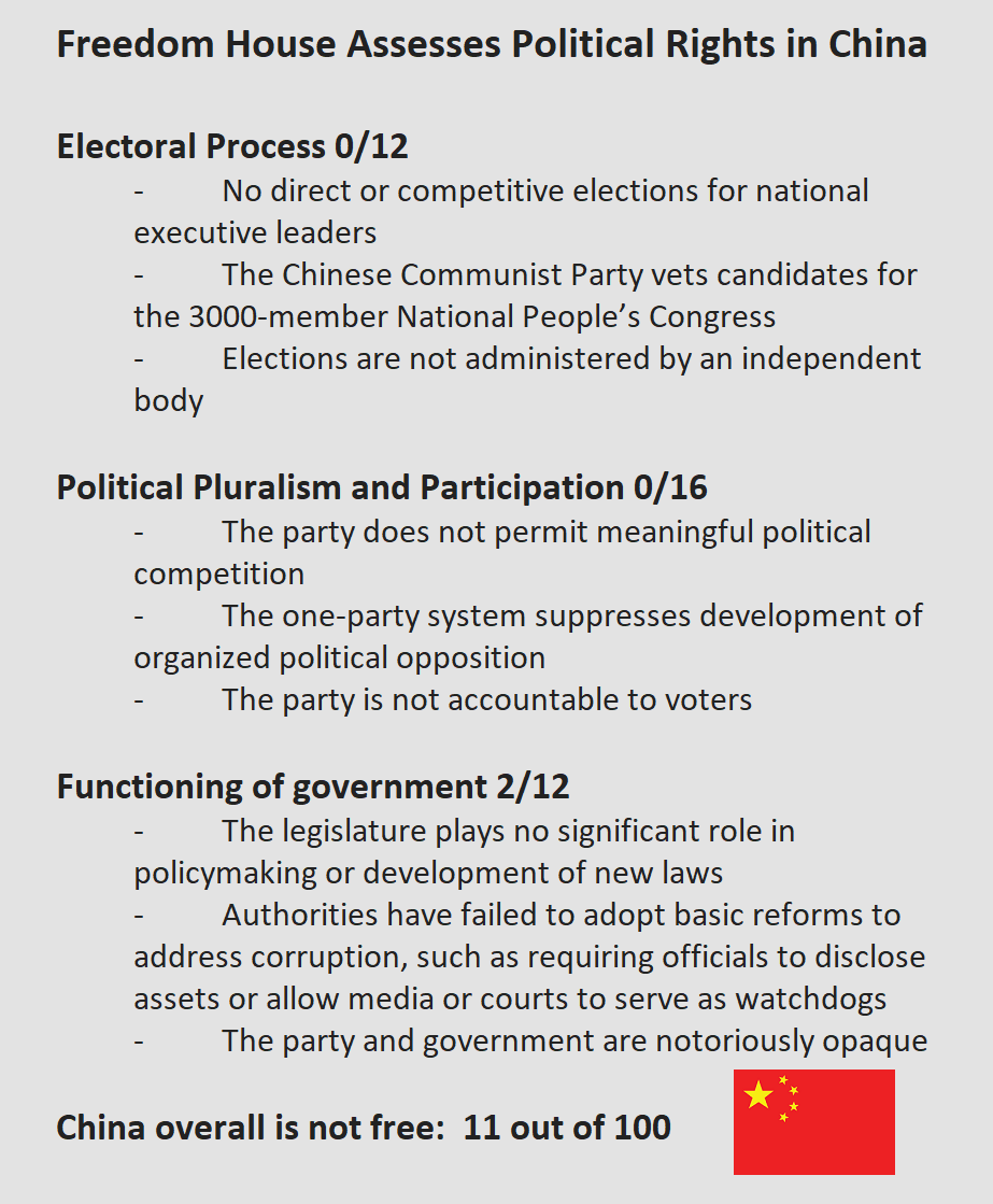 Freedom House Assesses Political Rights in China  Electoral Process 0/12 -         No direct or competitive elections for national executive leaders -         The Chinese Communist Party vets candidates for the 3000-member National People’s Congress -         Elections are not administered by an independent body   Political Pluralism and Participation 0/16 -         The party does not permit meaningful political competition -         The one-party system suppresses development of organized political opposition -         The party is not accountable to voters   Functioning of government 2/12 -         The legislature plays no significant role in policymaking or development of new laws -         Authorities have failed to adopt basic reforms to address corruption, such as requiring officials to disclose assets or allow media or courts to serve as watchdogs -         The party and government are notoriously opaque   China not free:  11 out of 100 