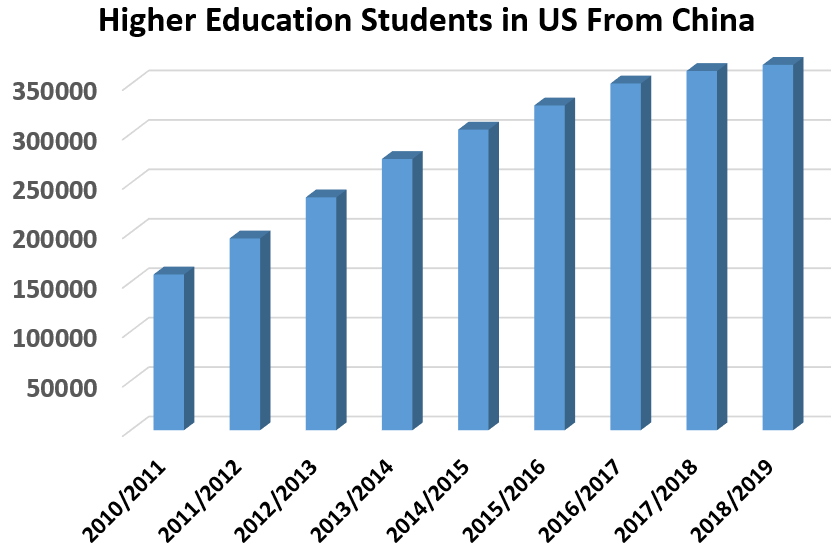 Higher Education Students in US from China: 2010/2011	157558 2011/2012	194029 2012/2013	235597 2013/2014	274439 2014/2015	304040 2015/2016	328548 2016/2017	350755 2017/2018	363341 2018/2019	369548