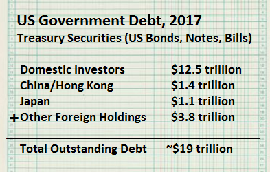 The US posts more than $19 trillion in debt, about half owed to foreign holders, in 2017