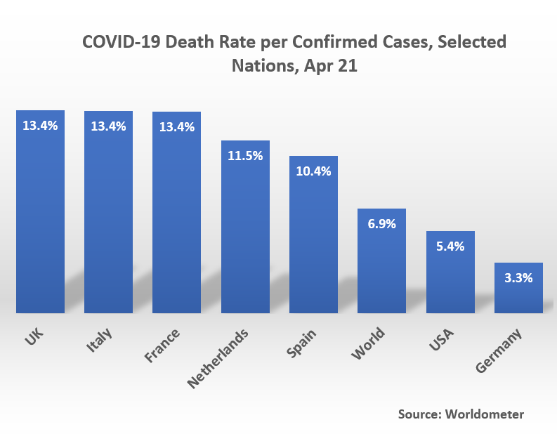 Country	Death rate (by Apr 21) Deaths UK 13.4% 17337 Italy 13.4%	24648 France	13.4%	20796 Netherlands	11.5%	3916 Spain	10.4% 21282 World 6.9% 175412 USA 5.4% 43663 Germany 3.3% 4948