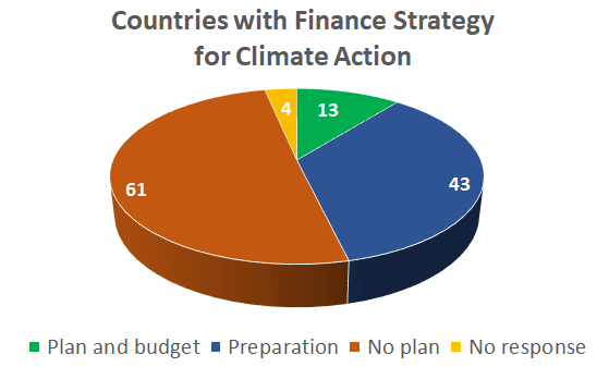 countries with Finance Strategy in Place	 Plan and budget 13;  Preparation	43;  No plan 61;  No response 4