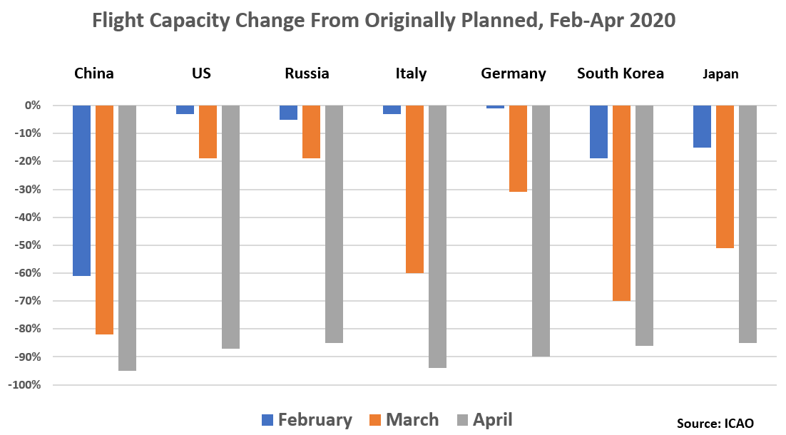 Flight Capacity Change From Originally Planned, Feb-Apr 2020: Country	February	March	April China	-61% -82%	-95% US	-3%	-19%	-87% Russia	-5%	-19%	-85% Italy -3%	-60%	-94% Germany	-1%	-31% -90% Repulic of Korea -19% -70% -86% Japan -15% -51% -85%
