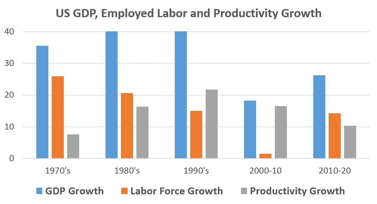 US growth prospects: GDP growth depends on labor and productivity and the prospects of either growth in either area for the United States is unlikely