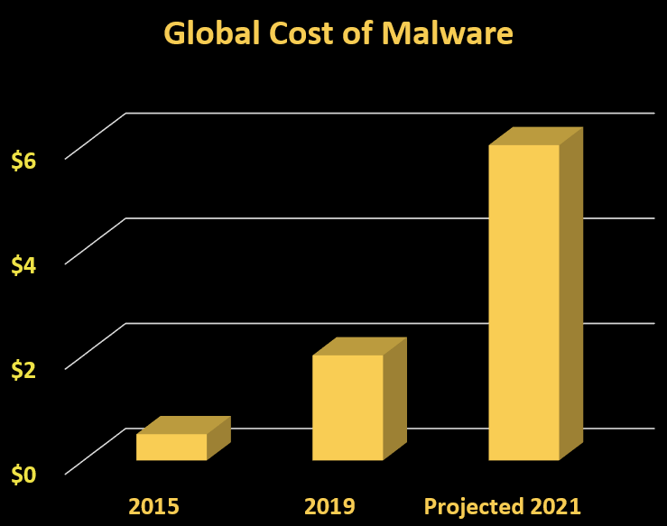 Global Cost of Malware	 2015 $1  2019 $2  Projected 2021  $6 