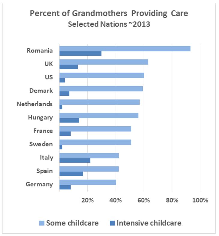 Helping hands: Many grandparents provide childcare assistance for their grandchildren, and  increasing numbers are responsible for raising grandchildren on a full-time basis (Source: Rand Corporation and US Census Bureau)