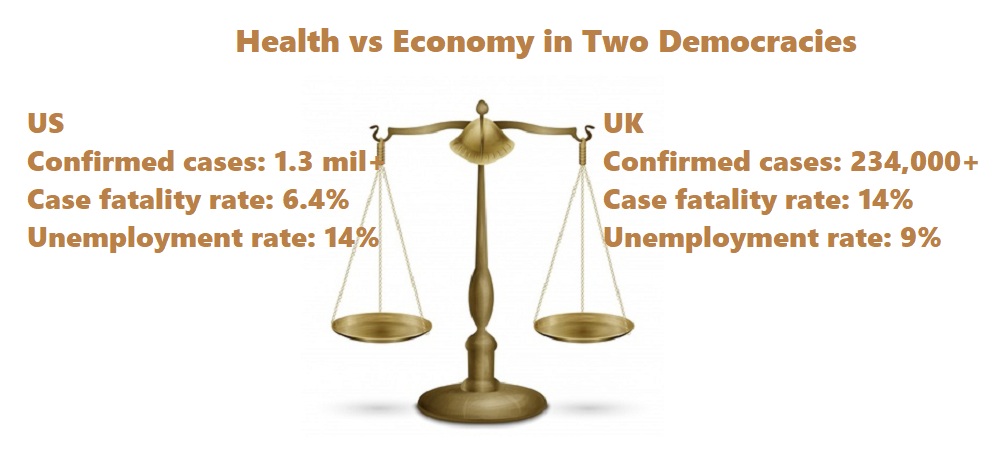 Health vs Economy in Two Democracies  US  Confirmed cases: 1.3 million+   Case fatality rate: 6.4% Unemployment rate: 14%. UK Confirmed cases: 234,000+   Case fatality rate: 14%  Unemployment rate: 9% 