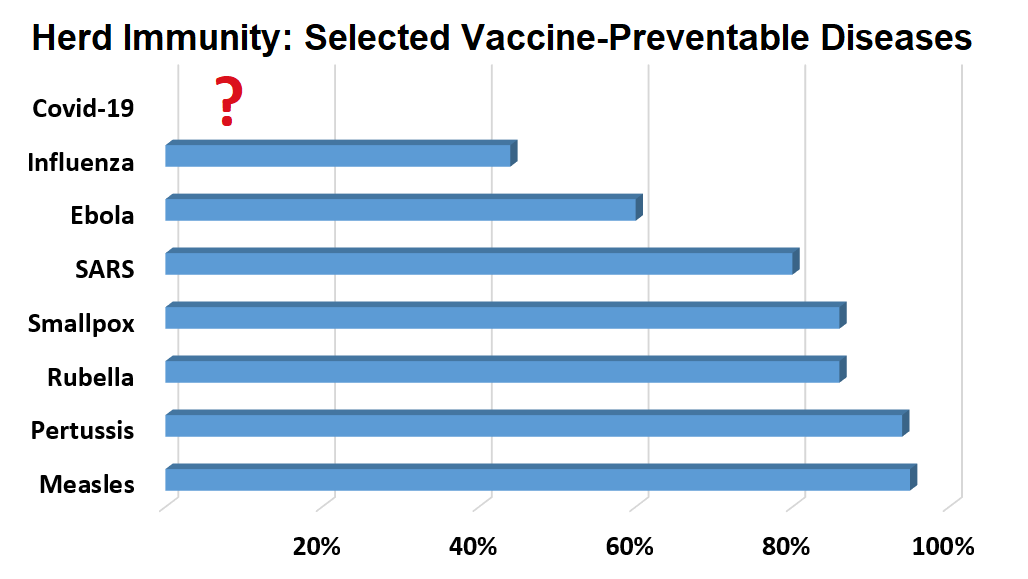 Herd Imunity: Selected Vaccine Preventable Diseases 	 	 Measles	95% Pertussis	94% Rubella	86% Smallpox	86% SARS	80% Ebola	60% Influenza	44% Covid-19	  ?