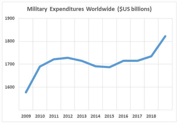 rise of global military spending since 2009