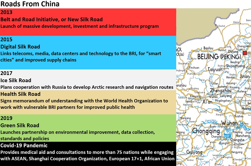 Roadmap background - Roads From China: 2013 Belt and Road Initiative, or New Silk Road Launch of massive development, investment and infrastructure program;  2015 Digital Silk Road  Links telecoms, media, data centers and technology to the BRI, for “smart cities” and improved supply chains;  2017 Ice Silk Road Plans cooperation with Russia to develop Arctic research and navigation routes;  Health Silk Road Signs memorandum of understanding with the World Health Organization to work with vulnerable BRI partners for improved public health;    2019 Green Silk Road Launches partnership on environmental improvement, data collection, standards and policies; Covid-19 Pandemic Provides medical aid and consultations to more than 75 nations while engaging with ASEAN, Shanghai Cooperation Organization, European 17+1, African Union