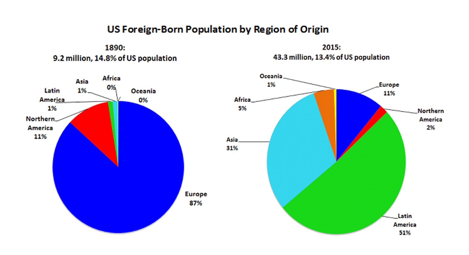 immigration pie charts of the 1900s