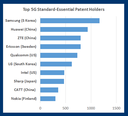 List of top 5G patent holders including Samsung, Huawei, ZTE 