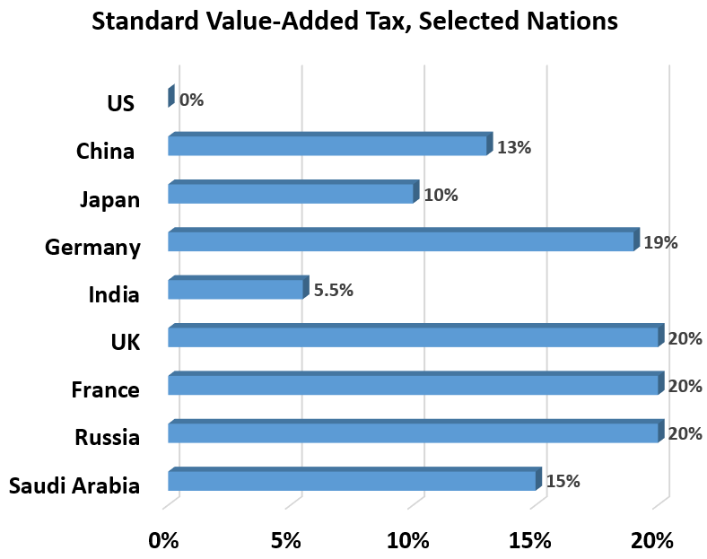Value-Added Taxes, Selected Nations: Saudi Arabia	15% Russia	20% France	20% UK	20% India	5.5% Germany	19% Japan	10% China 	13% US 	0%
