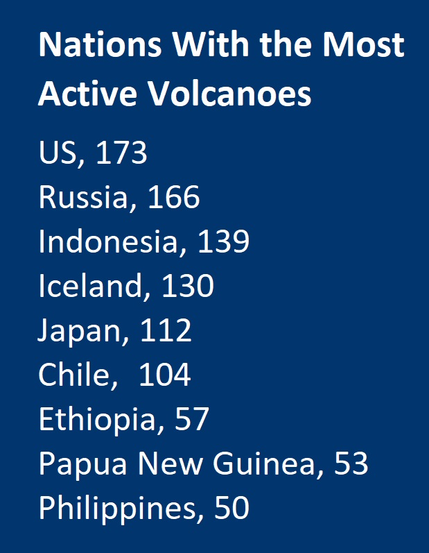  Countries With the Most Active Volcanoes US, 173 Russia, 166 Indonesia, 139 Iceland, 130 Japan, 112 Chile, 	104 Ethiopia, 57 Papua New Guinea, 53 Philippines, 	50