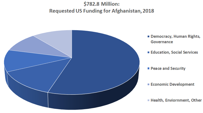  Requested US Funding for Afghanistan, 2018  	 	 Democracy, Human Rights, Governance	55% Education, Social Services	13% Peace and Security	11% Economic Development	10% Health, Enviornment, Other	11%