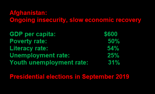 World Bank on Afghanistan 