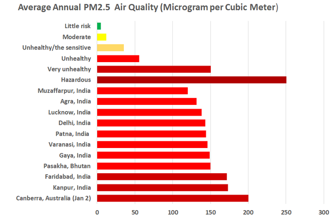 	Average annual PM2.5 (mcg per cubic meter) Canberra, Australia (Jan 2)	200 Kanpur, India	173 Faridabad, India	171.5 Pasakha, Bhutan	149.9 Gaya, India	149.1 Varanasi, India	146.3 Patna, India 	144.3 Delhi, India	143.1 Lucknow, India	138.4 Agra, India	131.4 Muzaffarpur, India	120 Hazardous	250.5 Very unhealthy	150.5 Unhealthy	55.5 Unhealthy/the sensitive	35.5 Moderate	12.1 Little risk	5