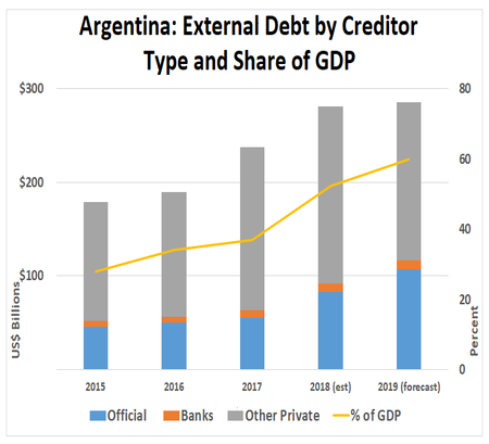  External Debt by Creditor Type, billions US dollars   Official  $107; Banks   $10 ; Other Private $168;  60% of GDP   (forecast)   0