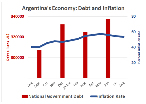 Argentina's inflation rate and national government debt 2018-2019