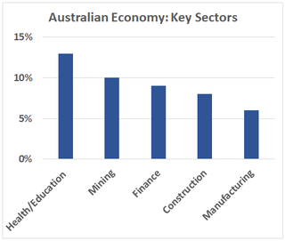 	 Health/Education  13% Mining, 10%, Finance 9%, Construction 8%, Manufacturing	6%
