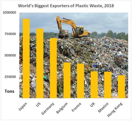 World's Biggest Exporters of Plastic Waste, 2018	 Japan	925953 US	811420 Germany	701539 Belgium	415792 France	404019 UK	313080 Mexico	308982 Hong Kong	267188