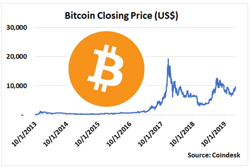 Date	 Closing Price (USD)  10/1/2013	 124  10/2/2013	 125  10/3/2013	 109  10/4/2013	 119  10/5/2013	 121  10/6/2013	 121  10/7/2013	 122  10/8/2013	 123  10/9/2013	 124  10/10/2013	 126  10/11/2013	 125  10/12/2013	 126  10/13/2013	 126  10/14/2013	 135  10/15/2013	 133  10/16/2013	 143  10/17/2013	 138  10/18/2013	 143  10/19/2013	 153  10/20/2013	 160  10/21/2013	 164  10/22/2013	 178  10/23/2013	 188  10/24/2013	 201  10/25/2013	 180  10/26/2013	 175  10/27/2013	 178  10/28/2013	 187  10/29/2013	 193  10/30/2013	 197  10/31/2013	 196  11/1/2013	 198  11/2/2013	 199  11/3/2013	 201  11/4/2013	 210  11/5/2013	 225  11/6/2013	 248  11/7/2013	 262  11/8/2013	 294  11/9/2013	 331  11/10/2013	 286  11/11/2013	 305  11/12/2013	 338  11/13/2013	 357  11/14/2013	 403  11/15/2013	 409  11/16/2013	 420  11/17/2013	 437  11/18/2013	 511  11/19/2013	 694  11/20/2013	 532  11/21/2013	 575  11/22/2013	 681  11/23/2013	 774  11/24/2013	 746  11/25/2013	 769  11/26/2013	 789  11/27/2013	 893  11/28/2013	 934  11/29/2013	 1,068  11/30/2013	 1,155  12/1/2013	 1,100  12/2/2013	 1,020  12/3/2013	 1,029  12/4/2013	 1,071  12/5/2013	 1,139  12/6/2013	 1,005  12/7/2013	 759  12/8/2013	 690  12/9/2013	 842  12/10/2013	 917  12/11/2013	 967  12/12/2013	 866  12/13/2013	 911  12/14/2013	 890  12/15/2013	 849  12/16/2013	 869  12/17/2013	 654  12/18/2013	 654  12/19/2013	 554  12/20/2013	 693  12/21/2013	 649  12/22/2013	 596  12/23/2013	 648  12/24/2013	 672  12/25/2013	 660  12/26/2013	 702  12/27/2013	 758  12/28/2013	 734  12/29/2013	 718  12/30/2013	 753  12/31/2013	 744  1/1/2014	 768  1/2/2014	 769  1/3/2014	 804  1/4/2014	 813  1/5/2014	 871  1/6/2014	 971  1/7/2014	 962  1/8/2014	 856  1/9/2014	 861  1/10/2014	 848  1/11/2014	 892  1/12/2014	 917  1/13/2014	 873  1/14/2014	 864  1/15/2014	 853  1/16/2014	 874  1/17/2014	 842  1/18/2014	 835  1/19/2014	 838  1/20/2014	 882  1/21/2014	 873  1/22/2014	 874  1/23/2014	 865  1/24/2014	 838  1/25/2014	 835  1/26/2014	 858  1/27/2014	 887  1/28/2014	 831  1/29/2014	 833  1/30/2014	 833  1/31/2014	 841  2/1/2014	 847  2/2/2014	 855  2/3/2014	 856  2/4/2014	 848  2/5/2014	 844  2/6/2014	 803  2/7/2014	 748  2/8/2014	 693  2/9/2014	 669  2/10/2014	 700  2/11/2014	 694  2/12/2014	 666  2/13/2014	 646  2/14/2014	 578  2/15/2014	 642  2/16/2014	 656  2/17/2014	 611  2/18/2014	 635  2/19/2014	 619  2/20/2014	 620  2/21/2014	 546  2/22/2014	 562  2/23/2014	 622  2/24/2014	 573  2/25/2014	 501  2/26/2014	 551  2/27/2014	 573  2/28/2014	 567  3/1/2014	 552  3/2/2014	 560  3/3/2014	 568  3/4/2014	 666  3/5/2014	 661  3/6/2014	 662  3/7/2014	 651  3/8/2014	 612  3/9/2014	 611  3/10/2014	 638  3/11/2014	 626  3/12/2014	 634  3/13/2014	 632  3/14/2014	 636  3/15/2014	 628  3/16/2014	 633  3/17/2014	 630  3/18/2014	 617  3/19/2014	 617  3/20/2014	 601  3/21/2014	 581  3/22/2014	 570  3/23/2014	 563  3/24/2014	 557  3/25/2014	 573  3/26/2014	 572  3/27/2014	 571  3/28/2014	 510  3/29/2014	 499  3/30/2014	 487  3/31/2014	 472  4/1/2014	 465  4/2/2014	 480  4/3/2014	 428  4/4/2014	 433  4/5/2014	 454  4/6/2014	 462  4/7/2014	 456  4/8/2014	 453  4/9/2014	 450  4/10/2014	 427  4/11/2014	 375  4/12/2014	 438  4/13/2014	 424  4/14/2014	 409  4/15/2014	 455  4/16/2014	 517  4/17/2014	 522  4/18/2014	 491  4/19/2014	 469  4/20/2014	 508  4/21/2014	 505  4/22/2014	 498  4/23/2014	 488  4/24/2014	 487  4/25/2014	 469  4/26/2014	 449  4/27/2014	 452  4/28/2014	 427  4/29/2014	 433  4/30/2014	 445  5/1/2014	 455  5/2/2014	 454  5/3/2014	 442  5/4/2014	 438  5/5/2014	 433  5/6/2014	 419  5/7/2014	 428  5/8/2014	 443  5/9/2014	 439  5/10/2014	 449  5/11/2014	 450  5/12/2014	 434  5/13/2014	 437  5/14/2014	 439  5/15/2014	 445  5/16/2014	 443  5/17/2014	 446  5/18/2014	 445  5/19/2014	 445  5/20/2014	 456  5/21/2014	 490  5/22/2014	 490  5/23/2014	 522  5/24/2014	 512  5/25/2014	 534  5/26/2014	 580  5/27/2014	 582  5/28/2014	 572  5/29/2014	 562  5/30/2014	 572  5/31/2014	 612  6/1/2014	 638  6/2/2014	 635  6/3/2014	 660  6/4/2014	 628  6/5/2014	 643  6/6/2014	 653  6/7/2014	 649  6/8/2014	 653  6/9/2014	 652  6/10/2014	 644  6/11/2014	 642  6/12/2014	 633  6/13/2014	 585  6/14/2014	 589  6/15/2014	 570  6/16/2014	 589  6/17/2014	 592  6/18/2014	 610  6/19/2014	 602  6/20/2014	 594  6/21/2014	 582  6/22/2014	 600  6/23/2014	 592  6/24/2014	 585  6/25/2014	 576  6/26/2014	 572  6/27/2014	 582  6/28/2014	 598  6/29/2014	 599  6/30/2014	 598  7/1/2014	 647  7/2/2014	 638  7/3/2014	 643  7/4/2014	 644  7/5/2014	 628  7/6/2014	 631  7/7/2014	 631  7/8/2014	 621  7/9/2014	 621  7/10/2014	 621  7/11/2014	 617  7/12/2014	 634  7/13/2014	 628  7/14/2014	 621  7/15/2014	 619  7/16/2014	 620  7/17/2014	 615  7/18/2014	 623  7/19/2014	 624  7/20/2014	 623  7/21/2014	 618  7/22/2014	 622  7/23/2014	 618  7/24/2014	 618  7/25/2014	 603  7/26/2014	 598  7/27/2014	 593  7/28/2014	 580  7/29/2014	 585  7/30/2014	 581  7/31/2014	 565  8/1/2014	 583  8/2/2014	 594  8/3/2014	 582  8/4/2014	 586  8/5/2014	 582  8/6/2014	 583  8/7/2014	 584  8/8/2014	 596  8/9/2014	 585  8/10/2014	 586  8/11/2014	 589  8/12/2014	 566  8/13/2014	 566  8/14/2014	 535  8/15/2014	 511  8/16/2014	 488  8/17/2014	 517  8/18/2014	 489  8/19/2014	 456  8/20/2014	 473  8/21/2014	 519  8/22/2014	 508  8/23/2014	 508  8/24/2014	 502  8/25/2014	 503  8/26/2014	 505  8/27/2014	 513  8/28/2014	 515  8/29/2014	 506  8/30/2014	 505  8/31/2014	 502  9/1/2014	 475  9/2/2014	 478  9/3/2014	 477  9/4/2014	 476  9/5/2014	 486  9/6/2014	 481  9/7/2014	 482  9/8/2014	 474  9/9/2014	 469  9/10/2014	 474  9/11/2014	 479  9/12/2014	 474  9/13/2014	 472  9/14/2014	 475  9/15/2014	 475  9/16/2014	 471  9/17/2014	 465  9/18/2014	 450  9/19/2014	 425  9/20/2014	 410  9/21/2014	 406  9/22/2014	 399  9/23/2014	 400  9/24/2014	 428  9/25/2014	 416  9/26/2014	 410  9/27/2014	 403  9/28/2014	 399  9/29/2014	 378  9/30/2014	 376  10/1/2014	 388  10/2/2014	 382  10/3/2014	 372  10/4/2014	 361  10/5/2014	 336  10/6/2014	 308  10/7/2014	 337  10/8/2014	 326  10/9/2014	 351  10/10/2014	 369  10/11/2014	 359  10/12/2014	 357  10/13/2014	 371  10/14/2014	 393  10/15/2014	 396  10/16/2014	 393  10/17/2014	 376  10/18/2014	 379  10/19/2014	 391  10/20/2014	 382  10/21/2014	 380  10/22/2014	 383  10/23/2014	 377  10/24/2014	 352  10/25/2014	 354  10/26/2014	 345  10/27/2014	 351  10/28/2014	 350  10/29/2014	 349  10/30/2014	 336  10/31/2014	 344  11/1/2014	 338  11/2/2014	 325  11/3/2014	 332  11/4/2014	 325  11/5/2014	 332  11/6/2014	 337  11/7/2014	 347  11/8/2014	 345  11/9/2014	 343  11/10/2014	 359  11/11/2014	 368  11/12/2014	 377  11/13/2014	 442  11/14/2014	 389  11/15/2014	 395  11/16/2014	 377  11/17/2014	 400  11/18/2014	 385  11/19/2014	 376  11/20/2014	 376  11/21/2014	 349  11/22/2014	 352  11/23/2014	 357  11/24/2014	 368  11/25/2014	 381  11/26/2014	 375  11/27/2014	 373  11/28/2014	 369  11/29/2014	 375  11/30/2014	 377  12/1/2014	 376  12/2/2014	 378  12/3/2014	 382  12/4/2014	 376  12/5/2014	 368  12/6/2014	 373  12/7/2014	 374  12/8/2014	 373  12/9/2014	 358  12/10/2014	 349  12/11/2014	 341  12/12/2014	 348  12/13/2014	 347  12/14/2014	 347  12/15/2014	 349  12/16/2014	 339  12/17/2014	 331  12/18/2014	 317  12/19/2014	 306  12/20/2014	 319  12/21/2014	 322  12/22/2014	 320  12/23/2014	 329  12/24/2014	 332  12/25/2014	 321  12/26/2014	 319  12/27/2014	 321  12/28/2014	 316  12/29/2014	 316  12/30/2014	 314  12/31/2014	 310  1/1/2015	 317  1/2/2015	 314  1/3/2015	 311  1/4/2015	 278  1/5/2015	 271  1/6/2015	 272  1/7/2015	 284  1/8/2015	 290  1/9/2015	 281  1/10/2015	 287  1/11/2015	 278  1/12/2015	 268  1/13/2015	 243  1/14/2015	 219  1/15/2015	 193  1/16/2015	 221  1/17/2015	 209  1/18/2015	 196  1/19/2015	 212  1/20/2015	 212  1/21/2015	 212  1/22/2015	 231  1/23/2015	 226  1/24/2015	 231  1/25/2015	 252  1/26/2015	 284  1/27/2015	 259  1/28/2015	 257  1/29/2015	 236  1/30/2015	 233  1/31/2015	 227  2/1/2015	 217  2/2/2015	 230  2/3/2015	 238  2/4/2015	 226  2/5/2015	 227  2/6/2015	 220  2/7/2015	 225  2/8/2015	 226  2/9/2015	 223  2/10/2015	 220  2/11/2015	 223  2/12/2015	 219  2/13/2015	 224  2/14/2015	 238  2/15/2015	 256  2/16/2015	 230  2/17/2015	 236  2/18/2015	 243  2/19/2015	 237  2/20/2015	 241  2/21/2015	 246  2/22/2015	 245  2/23/2015	 235  2/24/2015	 239  2/25/2015	 238  2/26/2015	 236  2/27/2015	 251  2/28/2015	 251  3/1/2015	 252  3/2/2015	 259  3/3/2015	 271  3/4/2015	 278  3/5/2015	 269  3/6/2015	 275  3/7/2015	 271  3/8/2015	 277  3/9/2015	 278  3/10/2015	 294  3/11/2015	 290  3/12/2015	 293  3/13/2015	 293  3/14/2015	 283  3/15/2015	 283  3/16/2015	 291  3/17/2015	 291  3/18/2015	 284  3/19/2015	 252  3/20/2015	 263  3/21/2015	 260  3/22/2015	 259  3/23/2015	 268  3/24/2015	 265  3/25/2015	 247  3/26/2015	 246  3/27/2015	 247  3/28/2015	 248  3/29/2015	 247  3/30/2015	 245  3/31/2015	 247  4/1/2015	 243  4/2/2015	 247  4/3/2015	 252  4/4/2015	 253  4/5/2015	 252  4/6/2015	 260  4/7/2015	 252  4/8/2015	 253  4/9/2015	 244  4/10/2015	 241  4/11/2015	 236  4/12/2015	 237  4/13/2015	 236  4/14/2015	 223  4/15/2015	 221  4/16/2015	 226  4/17/2015	 228  4/18/2015	 223  4/19/2015	 223  4/20/2015	 224  4/21/2015	 225  4/22/2015	 236  4/23/2015	 234  4/24/2015	 233  4/25/2015	 229  4/26/2015	 220  4/27/2015	 219  4/28/2015	 227  4/29/2015	 225  4/30/2015	 226  5/1/2015	 237  5/2/2015	 234  5/3/2015	 236  5/4/2015	 240  5/5/2015	 236  5/6/2015	 236  5/7/2015	 230  5/8/2015	 237  5/9/2015	 245  5/10/2015	 242  5/11/2015	 239  5/12/2015	 240  5/13/2015	 241  5/14/2015	 236  5/15/2015	 238  5/16/2015	 237  5/17/2015	 236  5/18/2015	 236  5/19/2015	 233  5/20/2015	 233  5/21/2015	 234  5/22/2015	 236  5/23/2015	 240  5/24/2015	 240  5/25/2015	 241  5/26/2015	 238  5/27/2015	 237  5/28/2015	 238  5/29/2015	 237  5/30/2015	 236  5/31/2015	 233  6/1/2015	 231  6/2/2015	 223  6/3/2015	 227  6/4/2015	 225  6/5/2015	 224  6/6/2015	 224  6/7/2015	 226  6/8/2015	 224  6/9/2015	 228  6/10/2015	 229  6/11/2015	 230  6/12/2015	 230  6/13/2015	 231  6/14/2015	 233  6/15/2015	 235  6/16/2015	 237  6/17/2015	 249  6/18/2015	 247  6/19/2015	 249  6/20/2015	 241  6/21/2015	 244  6/22/2015	 245  6/23/2015	 247  6/24/2015	 243  6/25/2015	 241  6/26/2015	 242  6/27/2015	 242  6/28/2015	 250  6/29/2015	 249  6/30/2015	 258  7/1/2015	 262  7/2/2015	 260  7/3/2015	 256  7/4/2015	 254  7/5/2015	 261  7/6/2015	 268  7/7/2015	 270  7/8/2015	 264  7/9/2015	 268  7/10/2015	 269  7/11/2015	 287  7/12/2015	 301  7/13/2015	 305  7/14/2015	 291  7/15/2015	 288  7/16/2015	 288  7/17/2015	 277  7/18/2015	 278  7/19/2015	 275  7/20/2015	 274  7/21/2015	 279  7/22/2015	 275  7/23/2015	 276  7/24/2015	 276  7/25/2015	 288  7/26/2015	 288  7/27/2015	 291  7/28/2015	 293  7/29/2015	 293  7/30/2015	 289  7/31/2015	 287  8/1/2015	 282  8/2/2015	 279  8/3/2015	 279  8/4/2015	 283  8/5/2015	 284  8/6/2015	 281  8/7/2015	 276  8/8/2015	 278  8/9/2015	 262  8/10/2015	 265  8/11/2015	 265  8/12/2015	 270  8/13/2015	 264  8/14/2015	 262  8/15/2015	 265  8/16/2015	 261  8/17/2015	 258  8/18/2015	 256  8/19/2015	 230  8/20/2015	 232  8/21/2015	 235  8/22/2015	 233  8/23/2015	 231  8/24/2015	 227  8/25/2015	 203  8/26/2015	 220  8/27/2015	 225  8/28/2015	 224  8/29/2015	 231  8/30/2015	 231  8/31/2015	 227  9/1/2015	 229  9/2/2015	 226  9/3/2015	 228  9/4/2015	 227  9/5/2015	 230  9/6/2015	 241  9/7/2015	 240  9/8/2015	 242  9/9/2015	 244  9/10/2015	 238  9/11/2015	 241  9/12/2015	 240  9/13/2015	 235  9/14/2015	 229  9/15/2015	 231  9/16/2015	 231  9/17/2015	 230  9/18/2015	 233  9/19/2015	 233  9/20/2015	 231  9/21/2015	 231  9/22/2015	 228  9/23/2015	 231  9/24/2015	 231  9/25/2015	 234  9/26/2015	 235  9/27/2015	 234  9/28/2015	 237  9/29/2015	 239  9/30/2015	 238  10/1/2015	 237  10/2/2015	 238  10/3/2015	 238  10/4/2015	 239  10/5/2015	 239  10/6/2015	 241  10/7/2015	 246  10/8/2015	 244  10/9/2015	 243  10/10/2015	 245  10/11/2015	 245  10/12/2015	 248  10/13/2015	 245  10/14/2015	 249  10/15/2015	 255  10/16/2015	 256  10/17/2015	 268  10/18/2015	 270  10/19/2015	 265  10/20/2015	 265  10/21/2015	 270  10/22/2015	 267  10/23/2015	 274  10/24/2015	 280  10/25/2015	 287  10/26/2015	 284  10/27/2015	 288  10/28/2015	 301  10/29/2015	 304  10/30/2015	 327  10/31/2015	 328  11/1/2015	 312  11/2/2015	 326  11/3/2015	 370  11/4/2015	 432  11/5/2015	 434  11/6/2015	 360  11/7/2015	 378  11/8/2015	 388  11/9/2015	 371  11/10/2015	 377  11/11/2015	 312  11/12/2015	 320  11/13/2015	 338  11/14/2015	 334  11/15/2015	 334  11/16/2015	 320  11/17/2015	 338  11/18/2015	 333  11/19/2015	 334  11/20/2015	 316  11/21/2015	 321  11/22/2015	 326  11/23/2015	 323  11/24/2015	 321  11/25/2015	 318  11/26/2015	 332  11/27/2015	 349  11/28/2015	 355  11/29/2015	 357  11/30/2015	 375  12/1/2015	 378  12/2/2015	 352  12/3/2015	 367  12/4/2015	 358  12/5/2015	 370  12/6/2015	 395  12/7/2015	 392  12/8/2015	 396  12/9/2015	 421  12/10/2015	 415  12/11/2015	 422  12/12/2015	 468  12/13/2015	 435  12/14/2015	 437  12/15/2015	 454  12/16/2015	 446  12/17/2015	 451  12/18/2015	 456  12/19/2015	 464  12/20/2015	 460  12/21/2015	 436  12/22/2015	 438  12/23/2015	 438  12/24/2015	 457  12/25/2015	 456  12/26/2015	 448  12/27/2015	 419  12/28/2015	 428  12/29/2015	 423  12/30/2015	 431  12/31/2015	 425  1/1/2016	 432  1/2/2016	 434  1/3/2016	 432  1/4/2016	 432  1/5/2016	 434  1/6/2016	 427  1/7/2016	 441  1/8/2016	 457  1/9/2016	 452  1/10/2016	 445  1/11/2016	 450  1/12/2016	 447  1/13/2016	 431  1/14/2016	 431  1/15/2016	 416  1/16/2016	 373  1/17/2016	 383  1/18/2016	 381  1/19/2016	 383  1/20/2016	 379  1/21/2016	 417  1/22/2016	 403  1/23/2016	 388  1/24/2016	 389  1/25/2016	 398  1/26/2016	 391  1/27/2016	 392  1/28/2016	 381  1/29/2016	 369  1/30/2016	 377  1/31/2016	 378  2/1/2016	 372  2/2/2016	 372  2/3/2016	 373  2/4/2016	 370  2/5/2016	 387  2/6/2016	 378  2/7/2016	 376  2/8/2016	 377  2/9/2016	 372  2/10/2016	 375  2/11/2016	 379  2/12/2016	 379  2/13/2016	 389  2/14/2016	 397  2/15/2016	 406  2/16/2016	 402  2/17/2016	 407  2/18/2016	 417  2/19/2016	 422  2/20/2016	 422  2/21/2016	 440  2/22/2016	 436  2/23/2016	 439  2/24/2016	 420  2/25/2016	 423  2/26/2016	 421  2/27/2016	 433  2/28/2016	 426  2/29/2016	 438  3/1/2016	 436  3/2/2016	 434  3/3/2016	 419  3/4/2016	 422  3/5/2016	 408  3/6/2016	 398  3/7/2016	 407  3/8/2016	 414  3/9/2016	 411  3/10/2016	 412  3/11/2016	 417  3/12/2016	 415  3/13/2016	 412  3/14/2016	 414  3/15/2016	 416  3/16/2016	 414  3/17/2016	 417  3/18/2016	 417  3/19/2016	 407  3/20/2016	 409  3/21/2016	 407  3/22/2016	 415  3/23/2016	 417  3/24/2016	 416  3/25/2016	 415  3/26/2016	 417  3/27/2016	 416  3/28/2016	 424  3/29/2016	 424  3/30/2016	 415  3/31/2016	 414  4/1/2016	 416  4/2/2016	 419  4/3/2016	 419  4/4/2016	 419  4/5/2016	 422  4/6/2016	 422  4/7/2016	 421  4/8/2016	 422  4/9/2016	 416  4/10/2016	 418  4/11/2016	 421  4/12/2016	 426  4/13/2016	 427  4/14/2016	 425  4/15/2016	 426  4/16/2016	 430  4/17/2016	 430  4/18/2016	 429  4/19/2016	 429  4/20/2016	 436  4/21/2016	 444  4/22/2016	 447  4/23/2016	 447  4/24/2016	 455  4/25/2016	 459  4/26/2016	 464  4/27/2016	 466  4/28/2016	 441  4/29/2016	 446  4/30/2016	 454  5/1/2016	 449  5/2/2016	 453  5/3/2016	 444  5/4/2016	 449  5/5/2016	 448  5/6/2016	 448  5/7/2016	 459  5/8/2016	 460  5/9/2016	 459  5/10/2016	 461  5/11/2016	 454  5/12/2016	 451  5/13/2016	 454  5/14/2016	 456  5/15/2016	 456  5/16/2016	 458  5/17/2016	 454  5/18/2016	 454  5/19/2016	 453  5/20/2016	 440  5/21/2016	 443  5/22/2016	 443  5/23/2016	 441  5/24/2016	 444  5/25/2016	 447  5/26/2016	 448  5/27/2016	 467  5/28/2016	 490  5/29/2016	 516  5/30/2016	 530  5/31/2016	 537  6/1/2016	 528  6/2/2016	 539  6/3/2016	 537  6/4/2016	 571  6/5/2016	 579  6/6/2016	 579  6/7/2016	 585  6/8/2016	 576  6/9/2016	 580  6/10/2016	 575  6/11/2016	 584  6/12/2016	 633  6/13/2016	 682  6/14/2016	 695  6/15/2016	 685  6/16/2016	 732  6/17/2016	 773  6/18/2016	 736  6/19/2016	 748  6/20/2016	 759  6/21/2016	 703  6/22/2016	 657  6/23/2016	 581  6/24/2016	 657  6/25/2016	 687  6/26/2016	 657  6/27/2016	 644  6/28/2016	 656  6/29/2016	 634  6/30/2016	 635  7/1/2016	 683  7/2/2016	 679  7/3/2016	 690  7/4/2016	 671  7/5/2016	 679  7/6/2016	 677  7/7/2016	 672  7/8/2016	 640  7/9/2016	 655  7/10/2016	 649  7/11/2016	 657  7/12/2016	 648  7/13/2016	 663  7/14/2016	 654  7/15/2016	 664  7/16/2016	 667  7/17/2016	 665  7/18/2016	 681  7/19/2016	 674  7/20/2016	 673  7/21/2016	 662  7/22/2016	 667  7/23/2016	 655  7/24/2016	 655  7/25/2016	 660  7/26/2016	 655  7/27/2016	 651  7/28/2016	 657  7/29/2016	 655  7/30/2016	 657  7/31/2016	 636  8/1/2016	 621  8/2/2016	 601  8/3/2016	 556  8/4/2016	 579  8/5/2016	 570  8/6/2016	 575  8/7/2016	 589  8/8/2016	 590  8/9/2016	 587  8/10/2016	 585  8/11/2016	 595  8/12/2016	 582  8/13/2016	 585  8/14/2016	 582  8/15/2016	 572  8/16/2016	 568  8/17/2016	 576  8/18/2016	 572  8/19/2016	 573  8/20/2016	 573  8/21/2016	 581  8/22/2016	 580  8/23/2016	 586  8/24/2016	 578  8/25/2016	 575  8/26/2016	 575  8/27/2016	 575  8/28/2016	 569  8/29/2016	 574  8/30/2016	 572  8/31/2016	 574  9/1/2016	 573  9/2/2016	 570  9/3/2016	 573  9/4/2016	 596  9/5/2016	 606  9/6/2016	 604  9/7/2016	 609  9/8/2016	 614  9/9/2016	 624  9/10/2016	 621  9/11/2016	 622  9/12/2016	 605  9/13/2016	 607  9/14/2016	 607  9/15/2016	 607  9/16/2016	 606  9/17/2016	 606  9/18/2016	 605  9/19/2016	 609  9/20/2016	 607  9/21/2016	 596  9/22/2016	 596  9/23/2016	 595  9/24/2016	 602  9/25/2016	 601  9/26/2016	 599  9/27/2016	 605  9/28/2016	 603  9/29/2016	 604  9/30/2016	 605  10/1/2016	 611  10/2/2016	 613  10/3/2016	 612  10/4/2016	 609  10/5/2016	 608  10/6/2016	 611  10/7/2016	 610  10/8/2016	 617  10/9/2016	 615  10/10/2016	 616  10/11/2016	 618  10/12/2016	 637  10/13/2016	 638  10/14/2016	 636  10/15/2016	 639  10/16/2016	 639  10/17/2016	 637  10/18/2016	 637  10/19/2016	 635  10/20/2016	 626  10/21/2016	 630  10/22/2016	 631  10/23/2016	 651  10/24/2016	 648  10/25/2016	 652  10/26/2016	 657  10/27/2016	 684  10/28/2016	 684  10/29/2016	 700  10/30/2016	 705  10/31/2016	 694  11/1/2016	 709  11/2/2016	 726  11/3/2016	 742  11/4/2016	 701  11/5/2016	 702  11/6/2016	 705  11/7/2016	 705  11/8/2016	 706  11/9/2016	 728  11/10/2016	 719  11/11/2016	 715  11/12/2016	 716  11/13/2016	 695  11/14/2016	 705  11/15/2016	 711  11/16/2016	 711  11/17/2016	 746  11/18/2016	 739  11/19/2016	 749  11/20/2016	 753  11/21/2016	 730  11/22/2016	 735  11/23/2016	 746  11/24/2016	 740  11/25/2016	 730  11/26/2016	 737  11/27/2016	 727  11/28/2016	 732  11/29/2016	 731  11/30/2016	 732  12/1/2016	 744  12/2/2016	 767  12/3/2016	 770  12/4/2016	 764  12/5/2016	 760  12/6/2016	 755  12/7/2016	 758  12/8/2016	 763  12/9/2016	 767  12/10/2016	 773  12/11/2016	 766  12/12/2016	 770  12/13/2016	 774  12/14/2016	 778  12/15/2016	 777  12/16/2016	 776  12/17/2016	 787  12/18/2016	 789  12/19/2016	 791  12/20/2016	 789  12/21/2016	 806  12/22/2016	 843  12/23/2016	 911  12/24/2016	 910  12/25/2016	 870  12/26/2016	 905  12/27/2016	 900  12/28/2016	 949  12/29/2016	 972  12/30/2016	 955  12/31/2016	 952  1/1/2017	 964  1/2/2017	 1,010  1/3/2017	 1,028  1/4/2017	 1,047  1/5/2017	 1,140  1/6/2017	 986  1/7/2017	 838  1/8/2017	 924  1/9/2017	 889  1/10/2017	 905  1/11/2017	 911  1/12/2017	 773  1/13/2017	 785  1/14/2017	 821  1/15/2017	 821  1/16/2017	 831  1/17/2017	 849  1/18/2017	 890  1/19/2017	 888  1/20/2017	 896  1/21/2017	 921  1/22/2017	 935  1/23/2017	 920  1/24/2017	 912  1/25/2017	 899  1/26/2017	 901  1/27/2017	 913  1/28/2017	 920  1/29/2017	 921  1/30/2017	 917  1/31/2017	 921  2/1/2017	 973  2/2/2017	 983  2/3/2017	 1,020  2/4/2017	 1,011  2/5/2017	 1,029  2/6/2017	 1,019  2/7/2017	 1,029  2/8/2017	 1,068  2/9/2017	 1,072  2/10/2017	 975  2/11/2017	 997  2/12/2017	 1,005  2/13/2017	 1,005  2/14/2017	 995  2/15/2017	 1,004  2/16/2017	 1,018  2/17/2017	 1,039  2/18/2017	 1,058  2/19/2017	 1,053  2/20/2017	 1,047  2/21/2017	 1,080  2/22/2017	 1,113  2/23/2017	 1,123  2/24/2017	 1,194  2/25/2017	 1,182  2/26/2017	 1,140  2/27/2017	 1,189  2/28/2017	 1,190  3/1/2017	 1,194  3/2/2017	 1,221  3/3/2017	 1,270  3/4/2017	 1,285  3/5/2017	 1,261  3/6/2017	 1,273  3/7/2017	 1,280  3/8/2017	 1,206  3/9/2017	 1,153  3/10/2017	 1,201  3/11/2017	 1,148  3/12/2017	 1,186  3/13/2017	 1,236  3/14/2017	 1,243  3/15/2017	 1,246  3/16/2017	 1,248  3/17/2017	 1,126  3/18/2017	 1,062  3/19/2017	 1,000  3/20/2017	 1,036  3/21/2017	 1,065  3/22/2017	 1,091  3/23/2017	 1,036  3/24/2017	 1,014  3/25/2017	 922  3/26/2017	 963  3/27/2017	 968  3/28/2017	 1,035  3/29/2017	 1,012  3/30/2017	 1,041  3/31/2017	 1,049  4/1/2017	 1,078  4/2/2017	 1,082  4/3/2017	 1,140  4/4/2017	 1,148  4/5/2017	 1,140  4/6/2017	 1,151  4/7/2017	 1,177  4/8/2017	 1,197  4/9/2017	 1,187  4/10/2017	 1,214  4/11/2017	 1,207  4/12/2017	 1,227  4/13/2017	 1,216  4/14/2017	 1,187  4/15/2017	 1,186  4/16/2017	 1,190  4/17/2017	 1,184  4/18/2017	 1,212  4/19/2017	 1,219  4/20/2017	 1,228  4/21/2017	 1,262  4/22/2017	 1,255  4/23/2017	 1,233  4/24/2017	 1,243  4/25/2017	 1,252  4/26/2017	 1,270  4/27/2017	 1,290  4/28/2017	 1,336  4/29/2017	 1,320  4/30/2017	 1,312  5/1/2017	 1,371  5/2/2017	 1,417  5/3/2017	 1,449  5/4/2017	 1,507  5/5/2017	 1,543  5/6/2017	 1,536  5/7/2017	 1,555  5/8/2017	 1,564  5/9/2017	 1,645  5/10/2017	 1,696  5/11/2017	 1,748  5/12/2017	 1,775  5/13/2017	 1,635  5/14/2017	 1,775  5/15/2017	 1,747  5/16/2017	 1,665  5/17/2017	 1,744  5/18/2017	 1,797  5/19/2017	 1,913  5/20/2017	 1,984  5/21/2017	 2,075  5/22/2017	 2,115  5/23/2017	 2,197  5/24/2017	 2,349  5/25/2017	 2,582  5/26/2017	 2,461  5/27/2017	 2,232  5/28/2017	 2,235  5/29/2017	 2,196  5/30/2017	 2,316  5/31/2017	 2,171  6/1/2017	 2,402  6/2/2017	 2,477  6/3/2017	 2,475  6/4/2017	 2,526  6/5/2017	 2,605  6/6/2017	 2,855  6/7/2017	 2,901  6/8/2017	 2,738  6/9/2017	 2,826  6/10/2017	 2,846  6/11/2017	 2,910  6/12/2017	 3,007  6/13/2017	 2,697  6/14/2017	 2,780  6/15/2017	 2,519  6/16/2017	 2,439  6/17/2017	 2,521  6/18/2017	 2,680  6/19/2017	 2,612  6/20/2017	 2,668  6/21/2017	 2,805  6/22/2017	 2,702  6/23/2017	 2,763  6/24/2017	 2,741  6/25/2017	 2,598  6/26/2017	 2,631  6/27/2017	 2,513  6/28/2017	 2,556  6/29/2017	 2,591  6/30/2017	 2,547  7/1/2017	 2,479  7/2/2017	 2,425  7/3/2017	 2,514  7/4/2017	 2,640  7/5/2017	 2,589  7/6/2017	 2,634  7/7/2017	 2,599  7/8/2017	 2,514  7/9/2017	 2,586  7/10/2017	 2,524  7/11/2017	 2,352  7/12/2017	 2,293  7/13/2017	 2,438  7/14/2017	 2,338  7/15/2017	 2,109  7/16/2017	 2,046  7/17/2017	 1,987  7/18/2017	 2,189  7/19/2017	 2,355  7/20/2017	 2,349  7/21/2017	 2,741  7/22/2017	 2,739  7/23/2017	 2,832  7/24/2017	 2,772  7/25/2017	 2,769  7/26/2017	 2,540  7/27/2017	 2,570  7/28/2017	 2,700  7/29/2017	 2,720  7/30/2017	 2,715  7/31/2017	 2,719  8/1/2017	 2,868  8/2/2017	 2,740  8/3/2017	 2,740  8/4/2017	 2,812  8/5/2017	 3,123  8/6/2017	 3,255  8/7/2017	 3,275  8/8/2017	 3,475  8/9/2017	 3,416  8/10/2017	 3,364  8/11/2017	 3,452  8/12/2017	 3,705  8/13/2017	 4,104  8/14/2017	 4,037  8/15/2017	 4,463  8/16/2017	 4,119  8/17/2017	 4,322  8/18/2017	 4,312  8/19/2017	 4,180  8/20/2017	 4,139  8/21/2017	 4,111  8/22/2017	 3,911  8/23/2017	 4,163  8/24/2017	 4,179  8/25/2017	 4,396  8/26/2017	 4,360  8/27/2017	 4,381  8/28/2017	 4,340  8/29/2017	 4,443  8/30/2017	 4,665  8/31/2017	 4,676  9/1/2017	 4,783  9/2/2017	 4,864  9/3/2017	 4,673  9/4/2017	 4,593  9/5/2017	 4,161  9/6/2017	 4,518  9/7/2017	 4,543  9/8/2017	 4,629  9/9/2017	 4,281  9/10/2017	 4,194  9/11/2017	 4,308  9/12/2017	 4,296  9/13/2017	 3,945  9/14/2017	 3,817  9/15/2017	 3,358  9/16/2017	 3,773  9/17/2017	 3,609  9/18/2017	 3,765  9/19/2017	 3,976  9/20/2017	 3,863  9/21/2017	 3,828  9/22/2017	 3,691  9/23/2017	 3,612  9/24/2017	 3,773  9/25/2017	 3,753  9/26/2017	 3,921  9/27/2017	 3,940  9/28/2017	 4,220  9/29/2017	 4,062  9/30/2017	 4,208  10/1/2017	 4,301  10/2/2017	 4,414  10/3/2017	 4,424  10/4/2017	 4,308  10/5/2017	 4,187  10/6/2017	 4,325  10/7/2017	 4,370  10/8/2017	 4,446  10/9/2017	 4,624  10/10/2017	 4,789  10/11/2017	 4,742  10/12/2017	 4,859  10/13/2017	 5,729  10/14/2017	 5,667  10/15/2017	 5,779  10/16/2017	 5,607  10/17/2017	 5,644  10/18/2017	 5,495  10/19/2017	 5,627  10/20/2017	 5,687  10/21/2017	 6,098  10/22/2017	 5,949  10/23/2017	 5,970  10/24/2017	 5,649  10/25/2017	 5,551  10/26/2017	 5,777  10/27/2017	 5,924  10/28/2017	 5,737  10/29/2017	 5,742  10/30/2017	 6,151  10/31/2017	 6,131  11/1/2017	 6,425  11/2/2017	 6,879  11/3/2017	 7,199  11/4/2017	 7,210  11/5/2017	 7,377  11/6/2017	 7,232  11/7/2017	 7,124  11/8/2017	 7,357  11/9/2017	 7,343  11/10/2017	 7,251  11/11/2017	 6,774  11/12/2017	 6,075  11/13/2017	 5,969  11/14/2017	 6,666  11/15/2017	 6,867  11/16/2017	 7,259  11/17/2017	 7,924  11/18/2017	 7,598  11/19/2017	 7,787  11/20/2017	 7,955  11/21/2017	 7,879  11/22/2017	 8,151  11/23/2017	 8,209  11/24/2017	 8,094  11/25/2017	 8,191  11/26/2017	 8,851  11/27/2017	 9,574  11/28/2017	 9,713  11/29/2017	 10,296  11/30/2017	 10,543  12/1/2017	 9,706  12/2/2017	 10,923  12/3/2017	 10,974  12/4/2017	 11,382  12/5/2017	 11,597  12/6/2017	 12,230  12/7/2017	 13,735  12/8/2017	 16,403  12/9/2017	 15,732  12/10/2017	 13,153  12/11/2017	 16,299  12/12/2017	 16,375  12/13/2017	 16,678  12/14/2017	 16,246  12/15/2017	 17,222  12/16/2017	 17,437  12/17/2017	 19,167  12/18/2017	 18,640  12/19/2017	 18,985  12/20/2017	 16,863  12/21/2017	 16,925  12/22/2017	 14,182  12/23/2017	 14,695  12/24/2017	 14,103  12/25/2017	 13,387  12/26/2017	 14,652  12/27/2017	 15,846  12/28/2017	 14,362  12/29/2017	 14,868  12/30/2017	 13,644  12/31/2017	 13,062  1/1/2018	 13,439  1/2/2018	 13,338  1/3/2018	 14,882  1/4/2018	 15,104  1/5/2018	 14,954  1/6/2018	 16,577  1/7/2018	 16,735  1/8/2018	 15,632  1/9/2018	 15,243  1/10/2018	 14,123  1/11/2018	 13,270  1/12/2018	 13,633  1/13/2018	 14,166  1/14/2018	 14,217  1/15/2018	 13,520  1/16/2018	 12,915  1/17/2018	 10,870  1/18/2018	 11,341  1/19/2018	 11,137  1/20/2018	 11,743  1/21/2018	 12,486  1/22/2018	 11,509  1/23/2018	 10,873  1/24/2018	 10,831  1/25/2018	 11,629  1/26/2018	 11,524  1/27/2018	 11,006  1/28/2018	 11,452  1/29/2018	 11,413  1/30/2018	 10,917  1/31/2018	 9,914  2/1/2018	 9,970  2/2/2018	 8,716  2/3/2018	 8,286  2/4/2018	 9,192  2/5/2018	 8,136  2/6/2018	 6,332  2/7/2018	 7,271  2/8/2018	 7,987  2/9/2018	 8,087  2/10/2018	 8,930  2/11/2018	 8,045  2/12/2018	 8,479  2/13/2018	 8,767  2/14/2018	 8,693  2/15/2018	 9,659  2/16/2018	 10,111  2/17/2018	 10,475  2/18/2018	 10,856  2/19/2018	 10,537  2/20/2018	 11,416  2/21/2018	 10,928  2/22/2018	 10,728  2/23/2018	 9,810  2/24/2018	 10,412  2/25/2018	 9,585  2/26/2018	 9,628  2/27/2018	 10,273  2/28/2018	 10,903  3/1/2018	 10,352  3/2/2018	 11,100  3/3/2018	 11,305  3/4/2018	 11,172  3/5/2018	 11,558  3/6/2018	 11,247  3/7/2018	 10,736  3/8/2018	 9,553  3/9/2018	 8,980  3/10/2018	 9,251  3/11/2018	 8,681  3/12/2018	 9,433  3/13/2018	 9,048  3/14/2018	 9,261  3/15/2018	 7,896  3/16/2018	 8,040  3/17/2018	 8,207  3/18/2018	 7,668  3/19/2018	 8,189  3/20/2018	 8,597  3/21/2018	 9,028  3/22/2018	 9,024  3/23/2018	 8,412  3/24/2018	 8,882  3/25/2018	 8,549  3/26/2018	 8,429  3/27/2018	 7,855  3/28/2018	 7,863  3/29/2018	 7,866  3/30/2018	 6,861  3/31/2018	 6,970  4/1/2018	 6,927  4/2/2018	 6,987  4/3/2018	 7,182  4/4/2018	 7,296  4/5/2018	 6,769  4/6/2018	 6,767  4/7/2018	 6,855  4/8/2018	 6,964  4/9/2018	 7,126  4/10/2018	 6,789  4/11/2018	 6,824  4/12/2018	 6,942  4/13/2018	 7,824  4/14/2018	 8,041  4/15/2018	 8,084  4/16/2018	 8,160  4/17/2018	 8,031  4/18/2018	 7,938  4/19/2018	 8,189  4/20/2018	 8,334  4/21/2018	 8,867  4/22/2018	 8,830  4/23/2018	 8,868  4/24/2018	 9,192  4/25/2018	 9,373  4/26/2018	 8,808  4/27/2018	 9,154  4/28/2018	 9,144  4/29/2018	 9,444  4/30/2018	 9,269  5/1/2018	 8,950  5/2/2018	 9,029  5/3/2018	 9,229  5/4/2018	 9,573  5/5/2018	 9,818  5/6/2018	 9,846  5/7/2018	 9,327  5/8/2018	 9,425  5/9/2018	 9,039  5/10/2018	 9,327  5/11/2018	 8,920  5/12/2018	 8,408  5/13/2018	 8,442  5/14/2018	 8,399  5/15/2018	 8,711  5/16/2018	 8,159  5/17/2018	 8,360  5/18/2018	 7,997  5/19/2018	 8,237  5/20/2018	 8,250  5/21/2018	 8,493  5/22/2018	 8,324  5/23/2018	 7,952  5/24/2018	 7,615  5/25/2018	 7,600  5/26/2018	 7,437  5/27/2018	 7,297  5/28/2018	 7,383  5/29/2018	 7,118  5/30/2018	 7,492  5/31/2018	 7,448  6/1/2018	 7,518  6/2/2018	 7,630  6/3/2018	 7,716  6/4/2018	 7,506  6/5/2018	 7,624  6/11/2018	 6,780  6/12/2018	 6,525  6/13/2018	 6,322  6/14/2018	 6,601  6/15/2018	 6,397  6/16/2018	 6,530  6/17/2018	 6,483  6/18/2018	 6,712  6/19/2018	 6,732  6/20/2018	 6,737  6/21/2018	 6,730  6/22/2018	 6,099  6/23/2018	 6,199  6/24/2018	 6,142  6/25/2018	 6,244  6/26/2018	 6,148  6/27/2018	 6,140  6/28/2018	 5,955  6/29/2018	 6,189  6/30/2018	 6,344  7/1/2018	 6,373  7/2/2018	 6,630  7/3/2018	 6,483  7/4/2018	 6,590  7/5/2018	 6,539  7/7/2018	 6,570  7/8/2018	 6,745  7/9/2018	 6,695  7/10/2018	 6,364  7/11/2018	 6,360  7/12/2018	 6,145  7/14/2018	 6,255  7/15/2018	 6,366  7/16/2018	 6,672  7/17/2018	 7,316  7/18/2018	 7,360  7/19/2018	 7,485  7/20/2018	 7,357  7/21/2018	 7,425  7/22/2018	 7,411  7/23/2018	 7,730  7/24/2018	 8,326  7/25/2018	 8,272  7/26/2018	 7,925  7/27/2018	 8,254  7/28/2018	 8,185  7/29/2018	 8,202  7/30/2018	 8,166  7/31/2018	 7,701  8/1/2018	 7,589  8/2/2018	 7,547  8/3/2018	 7,423  8/4/2018	 7,396  8/5/2018	 7,412  8/6/2018	 7,402  8/7/2018	 6,748  8/8/2018	 6,460  8/9/2018	 6,483  8/10/2018	 6,093  8/11/2018	 6,392  8/12/2018	 6,339  8/13/2018	 6,260  8/14/2018	 6,123  8/15/2018	 6,333  8/16/2018	 6,274  8/17/2018	 6,567  8/18/2018	 6,397  8/19/2018	 6,517  8/20/2018	 6,299  8/21/2018	 6,471  8/22/2018	 6,356  8/23/2018	 6,504  8/24/2018	 6,675  8/25/2018	 6,725  8/26/2018	 6,690  8/27/2018	 6,757  8/28/2018	 7,084  8/29/2018	 7,059  8/30/2018	 6,939  8/31/2018	 7,028  9/1/2018	 7,198  9/2/2018	 7,283  9/3/2018	 7,260  9/4/2018	 7,361  9/5/2018	 6,913  9/6/2018	 6,471  9/7/2018	 6,400  9/8/2018	 6,182  9/9/2018	 6,254  9/10/2018	 6,275  9/11/2018	 6,276  9/12/2018	 6,277  9/13/2018	 6,283  9/14/2018	 6,286  9/15/2018	 6,280  9/16/2018	 6,281  9/17/2018	 6,273  9/18/2018	 6,279  9/19/2018	 6,283  9/20/2018	 6,288  9/21/2018	 6,318  9/22/2018	 6,294  9/23/2018	 6,290  9/24/2018	 6,467  9/25/2018	 6,391  9/26/2018	 6,510  9/27/2018	 6,698  9/28/2018	 6,503  9/29/2018	 6,577  9/30/2018	 6,647  10/1/2018	 6,604  10/2/2018	 6,576  10/3/2018	 6,481  10/4/2018	 6,595  10/5/2018	 6,631  10/6/2018	 6,595  10/7/2018	 6,592  10/8/2018	 6,663  10/9/2018	 6,663  10/10/2018	 6,619  10/11/2018	 6,286  10/12/2018	 6,309  10/13/2018	 6,331  10/14/2018	 6,361  10/15/2018	 6,722  10/16/2018	 6,725  10/17/2018	 6,445  10/18/2018	 6,375  10/19/2018	 6,373  10/20/2018	 6,407  10/21/2018	 6,413  10/22/2018	 6,397  10/23/2018	 6,396  10/24/2018	 6,408  10/25/2018	 6,406  10/26/2018	 6,392  10/27/2018	 6,436  10/28/2018	 6,430  10/29/2018	 6,266  10/30/2018	 6,276  10/31/2018	 6,322  11/1/2018	 6,341  11/2/2018	 6,360  11/3/2018	 6,345  11/4/2018	 6,405  11/5/2018	 6,396  11/6/2018	 6,426  11/7/2018	 6,514  11/8/2018	 6,413  11/9/2018	 6,344  11/10/2018	 6,366  11/11/2018	 6,327  11/12/2018	 6,327  11/13/2018	 6,282  11/14/2018	 5,525  11/15/2018	 5,511  11/16/2018	 5,449  11/17/2018	 5,497  11/18/2018	 5,553  11/19/2018	 4,800  11/20/2018	 4,246  11/21/2018	 4,478  11/22/2018	 4,406  11/23/2018	 4,330  11/24/2018	 3,729  11/25/2018	 3,951  11/26/2018	 3,641  11/27/2018	 3,792  11/28/2018	 4,174  11/29/2018	 4,219  11/30/2018	 3,952  12/1/2018	 4,179  12/2/2018	 4,119  12/3/2018	 3,847  12/4/2018	 3,889  12/5/2018	 3,714  12/6/2018	 3,578  12/7/2018	 3,392  12/8/2018	 3,453  12/9/2018	 3,507  12/10/2018	 3,420  12/11/2018	 3,361  12/12/2018	 3,415  12/13/2018	 3,264  12/14/2018	 3,212  12/15/2018	 3,195  12/16/2018	 3,201  12/17/2018	 3,478  12/18/2018	 3,563  12/19/2018	 3,709  12/20/2018	 4,066  12/21/2018	 3,825  12/22/2018	 3,863  12/23/2018	 3,950  12/24/2018	 4,054  12/25/2018	 3,767  12/26/2018	 3,807  12/27/2018	 3,587  12/28/2018	 3,866  12/31/2018	 3,690  1/1/2019	 3,716  1/2/2019	 3,882  1/3/2019	 3,796  1/4/2019	 3,812  1/5/2019	 3,810  1/6/2019	 4,014  1/7/2019	 3,990  1/8/2019	 3,993  1/9/2019	 3,995  1/10/2019	 3,617  1/11/2019	 3,606  1/12/2019	 3,612  1/13/2019	 3,498  1/14/2019	 3,654  1/15/2019	 3,569  1/16/2019	 3,594  1/17/2019	 3,624  1/18/2019	 3,606  1/19/2019	 3,691  1/20/2019	 3,544  1/21/2019	 3,528  1/22/2019	 3,582  1/23/2019	 3,550  1/24/2019	 3,563  1/25/2019	 3,567  1/26/2019	 3,563  1/27/2019	 3,540  1/28/2019	 3,425  1/29/2019	 3,395  1/30/2019	 3,441  1/31/2019	 3,421  2/1/2019	 3,440  2/2/2019	 3,433  2/3/2019	 3,404  2/4/2019	 3,412  2/5/2019	 3,420  2/6/2019	 3,368  2/7/2019	 3,361  2/8/2019	 3,591  2/9/2019	 3,617  2/10/2019	 3,621  2/11/2019	 3,593  2/12/2019	 3,579  2/13/2019	 3,570  2/14/2019	 3,558  2/15/2019	 3,566  2/16/2019	 3,596  2/17/2019	 3,606  2/18/2019	 3,865  2/19/2019	 3,904  2/20/2019	 3,925  2/21/2019	 3,890  2/22/2019	 3,934  2/23/2019	 4,105  2/24/2019	 3,764  2/25/2019	 3,820  2/26/2019	 3,798  2/27/2019	 3,773  2/28/2019	 3,800  3/1/2019	 3,812  3/2/2019	 3,804  3/3/2019	 3,783  3/4/2019	 3,690  3/5/2019	 3,832  3/6/2019	 3,849  3/7/2019	 3,860  3/8/2019	 3,828  3/9/2019	 3,899  3/10/2019	 3,900  3/11/2019	 3,851  3/12/2019	 3,866  3/13/2019	 3,846  3/14/2019	 3,856  3/15/2019	 3,892  3/16/2019	 3,986  3/17/2019	 3,970  3/18/2019	 3,974  3/19/2019	 3,996  3/20/2019	 4,028  3/21/2019	 3,975  3/22/2019	 3,987  3/23/2019	 3,978  3/24/2019	 3,968  3/25/2019	 3,914  3/26/2019	 3,915  3/27/2019	 4,019  3/28/2019	 4,008  3/29/2019	 4,080  3/30/2019	 4,081  3/31/2019	 4,095  4/1/2019	 4,135  4/2/2019	 4,819  4/3/2019	 5,102  4/4/2019	 4,876  4/5/2019	 5,031  4/6/2019	 5,028  4/7/2019	 5,198  4/8/2019	 5,260  4/9/2019	 5,180  4/10/2019	 5,284  4/11/2019	 5,050  4/12/2019	 5,078  4/13/2019	 5,067  4/14/2019	 5,158  4/15/2019	 5,046  4/16/2019	 5,184  4/17/2019	 5,221  4/18/2019	 5,277  4/19/2019	 5,267  4/20/2019	 5,292  4/21/2019	 5,277  4/22/2019	 5,398  4/23/2019	 5,553  4/24/2019	 5,433  4/25/2019	 5,132  4/26/2019	 5,152  4/27/2019	 5,200  4/28/2019	 5,153  4/29/2019	 5,151  4/30/2019	 5,277  5/1/2019	 5,298  5/2/2019	 5,406  5/3/2019	 5,698  5/4/2019	 5,812  5/5/2019	 5,713  5/6/2019	 5,706  5/7/2019	 5,900  5/8/2019	 5,932  5/9/2019	 6,160  5/10/2019	 6,388  5/11/2019	 7,255  5/12/2019	 6,993  5/13/2019	 7,907  5/14/2019	 7,928  5/15/2019	 8,177  5/16/2019	 7,820  5/17/2019	 7,244  5/18/2019	 7,296  5/19/2019	 8,221  5/20/2019	 7,917  5/21/2019	 7,961  5/22/2019	 7,724  5/23/2019	 7,904  5/24/2019	 8,039  5/25/2019	 8,090  5/26/2019	 8,653  5/27/2019	 8,800  5/28/2019	 8,719  5/29/2019	 8,672  5/30/2019	 8,287  5/31/2019	 8,513  6/1/2019	 8,588  6/2/2019	 8,744  6/3/2019	 8,474  6/4/2019	 7,646  6/5/2019	 7,790  6/6/2019	 7,731  6/7/2019	 8,030  6/8/2019	 7,949  6/9/2019	 7,601  6/10/2019	 7,954  6/11/2019	 7,904  6/12/2019	 8,152  6/13/2019	 8,257  6/14/2019	 8,668  6/15/2019	 8,836  6/16/2019	 9,062  6/17/2019	 9,347  6/18/2019	 9,012  6/19/2019	 9,259  6/20/2019	 9,560  6/21/2019	 9,906  6/22/2019	 10,461  6/23/2019	 10,844  6/24/2019	 10,996  6/25/2019	 11,665  6/26/2019	 12,445  6/27/2019	 11,086  6/28/2019	 12,317  6/29/2019	 12,024  6/30/2019	 10,932  7/1/2019	 10,455  7/2/2019	 10,800  7/3/2019	 11,942  7/4/2019	 11,646  7/5/2019	 10,946  7/6/2019	 11,219  7/7/2019	 11,422  7/8/2019	 12,336  7/9/2019	 12,576  7/10/2019	 12,054  7/11/2019	 11,324  7/12/2019	 11,803  7/13/2019	 11,280  7/14/2019	 10,506  7/15/2019	 10,934  7/16/2019	 9,490  7/17/2019	 9,733  7/18/2019	 10,603  7/19/2019	 10,466  7/20/2019	 10,983  7/21/2019	 10,551  7/22/2019	 10,286  7/23/2019	 10,028  7/24/2019	 9,772  7/25/2019	 9,897  7/26/2019	 9,812  7/27/2019	 9,440  7/28/2019	 9,496  7/29/2019	 9,507  7/30/2019	 9,573  7/31/2019	 10,005  8/1/2019	 10,385  8/2/2019	 10,514  8/3/2019	 10,831  8/4/2019	 10,986  8/5/2019	 11,812  8/6/2019	 11,310  8/7/2019	 11,956  8/8/2019	 11,817  8/9/2019	 11,828  8/10/2019	 11,278  8/11/2019	 11,485  8/12/2019	 11,392  8/13/2019	 10,869  8/14/2019	 10,211  8/15/2019	 10,387  8/16/2019	 10,388  8/17/2019	 10,212  8/18/2019	 10,335  8/19/2019	 10,775  8/20/2019	 10,819  8/21/2019	 10,065  8/22/2019	 10,161  8/23/2019	 10,364  8/24/2019	 10,171  8/25/2019	 10,069  8/26/2019	 10,312  8/27/2019	 10,122  8/28/2019	 9,743  8/29/2019	 9,488  8/30/2019	 9,591  8/31/2019	 9,625  9/1/2019	 9,781  9/2/2019	 10,382  9/3/2019	 10,691  9/4/2019	 10,555  9/5/2019	 10,576  9/6/2019	 10,334  9/7/2019	 10,495  9/8/2019	 10,403  9/9/2019	 10,333  9/10/2019	 10,083  9/11/2019	 10,153  9/12/2019	 10,397  9/13/2019	 10,299  9/14/2019	 10,351  9/15/2019	 10,302  9/16/2019	 10,302  9/17/2019	 10,231  9/18/2019	 10,168  9/19/2019	 10,224  9/20/2019	 10,138  9/21/2019	 9,985  9/22/2019	 10,032  9/23/2019	 9,720  9/24/2019	 8,689  9/25/2019	 8,439  9/26/2019	 8,103  9/27/2019	 8,195  9/28/2019	 8,146  9/29/2019	 8,086  9/30/2019	 8,241  10/1/2019	 8,334  10/2/2019	 8,273  10/3/2019	 8,204  10/4/2019	 8,164  10/5/2019	 8,137  10/6/2019	 7,854  10/7/2019	 8,236  10/8/2019	 8,202  10/9/2019	 8,572  10/10/2019	 8,582  10/11/2019	 8,320  10/12/2019	 8,329  10/13/2019	 8,282  10/14/2019	 8,338  10/16/2019	 8,004  10/17/2019	 8,058  10/18/2019	 7,970  10/19/2019	 7,943  10/20/2019	 8,200  10/21/2019	 8,200  10/22/2019	 8,073  10/23/2019	 7,420  10/24/2019	 7,461  10/25/2019	 8,591  10/26/2019	 9,171  10/27/2019	 9,578  10/28/2019	 9,458  10/29/2019	 9,456  10/30/2019	 9,226  10/31/2019	 9,131  11/1/2019	 9,198  11/2/2019	 9,291  11/3/2019	 9,202  11/4/2019	 9,370  11/5/2019	 9,327  11/6/2019	 9,336  11/7/2019	 9,226  11/8/2019	 8,794  11/9/2019	 8,798  11/10/2019	 9,081  11/11/2019	 8,712  11/12/2019	 8,761  11/13/2019	 8,750  11/14/2019	 8,657  11/15/2019	 8,501  11/16/2019	 8,469  11/17/2019	 8,537  11/18/2019	 8,206  11/19/2019	 8,118  11/20/2019	 8,075  11/21/2019	 7,613  11/22/2019	 7,262  11/23/2019	 7,303  11/24/2019	 7,042  11/25/2019	 7,212  11/26/2019	 7,141  11/27/2019	 7,523  11/28/2019	 7,390  11/29/2019	 7,729  11/30/2019	 7,542  12/1/2019	 7,382  12/2/2019	 7,333  12/3/2019	 7,315  12/4/2019	 7,214  12/5/2019	 7,399  12/6/2019	 7,512  12/7/2019	 7,532  12/8/2019	 7,550  12/9/2019	 7,333  12/10/2019	 7,240  12/11/2019	 7,198  12/12/2019	 7,190  12/13/2019	 7,239  12/14/2019	 7,087  12/15/2019	 7,113  12/16/2019	 6,883  12/17/2019	 6,584  12/18/2019	 7,424  12/19/2019	 7,148  12/20/2019	 7,140  12/21/2019	 7,286  12/22/2019	 7,237  12/23/2019	 7,166  12/24/2019	 7,236  12/25/2019	 7,213  12/26/2019	 7,184  12/27/2019	 7,227  12/28/2019	 7,312  12/29/2019	 7,385  12/30/2019	 7,251  12/31/2019	 7,180  1/1/2020	 7,175  1/2/2020	 6,955  1/3/2020	 7,291  1/4/2020	 7,338  1/5/2020	 7,347  1/6/2020	 7,714  1/7/2020	 8,040  1/8/2020	 8,068  1/9/2020	 7,809  1/10/2020	 8,087  1/11/2020	 8,079  1/12/2020	 8,149  1/13/2020	 8,117  1/14/2020	 8,735  1/15/2020	 8,844  1/16/2020	 8,712  1/17/2020	 8,925  1/18/2020	 8,940  1/19/2020	 8,638  1/20/2020	 8,653  1/21/2020	 8,709  1/22/2020	 8,635  1/23/2020	 8,384  1/24/2020	 8,451  1/25/2020	 8,348  1/26/2020	 8,562  1/27/2020	 8,882  1/28/2020	 9,131  1/29/2020	 9,321  1/30/2020	 9,545  1/31/2020	 9,389  2/1/2020	 9,363  2/2/2020	 9,385  2/3/2020	 9,270  2/4/2020	 9,178  2/5/2020	 9,625 