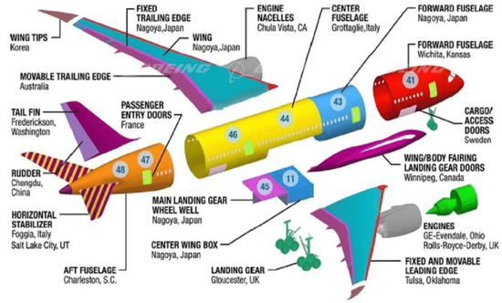 Boeing image of 787 showng national source of various parts in academic article
