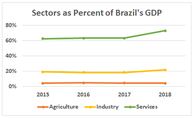 Sectors as % of Brazil's GDP